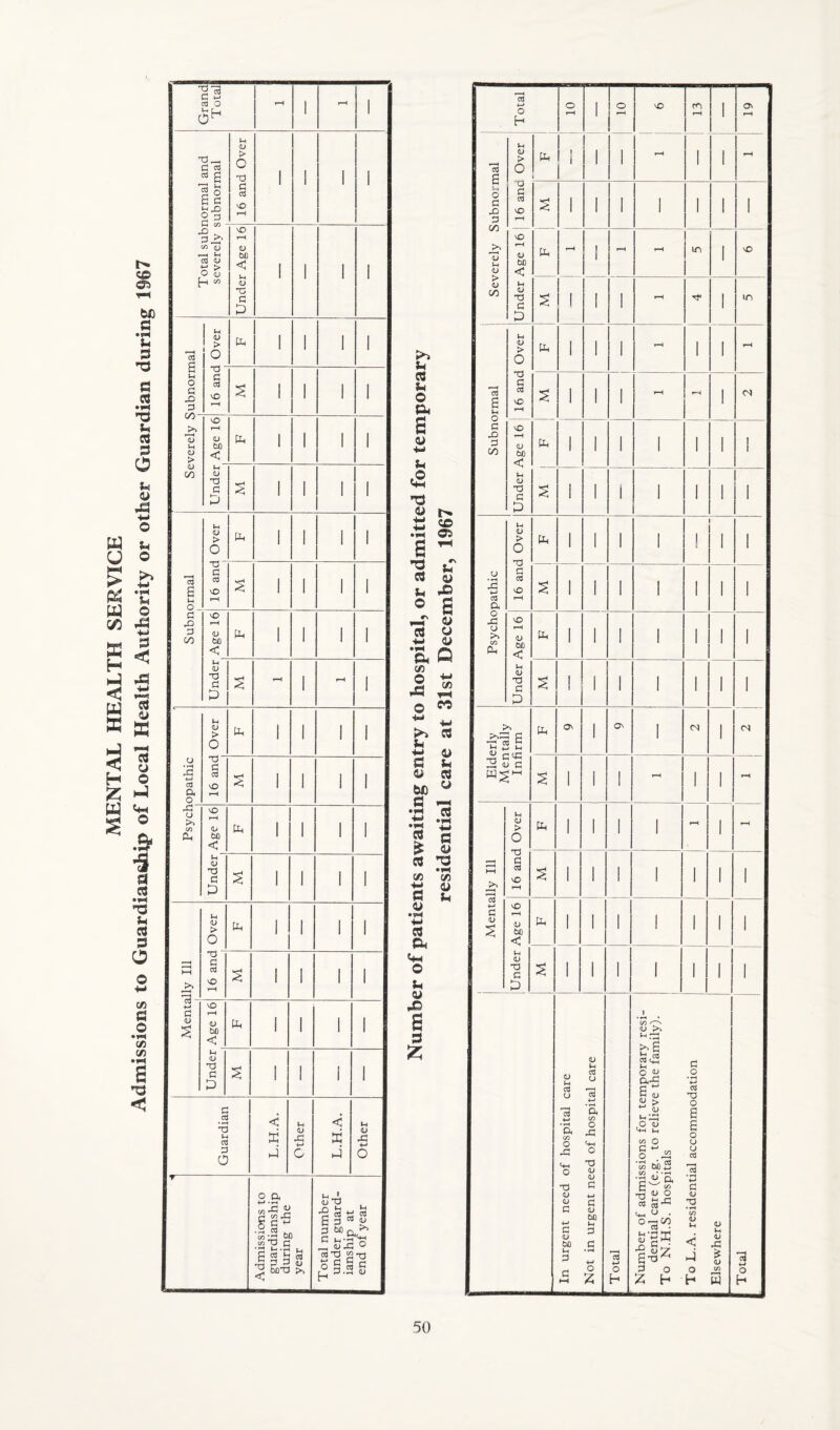 MENTAL HEALTH SERVICE Admissions to Guardianship of Local Health Authority or other Guardian during 1967