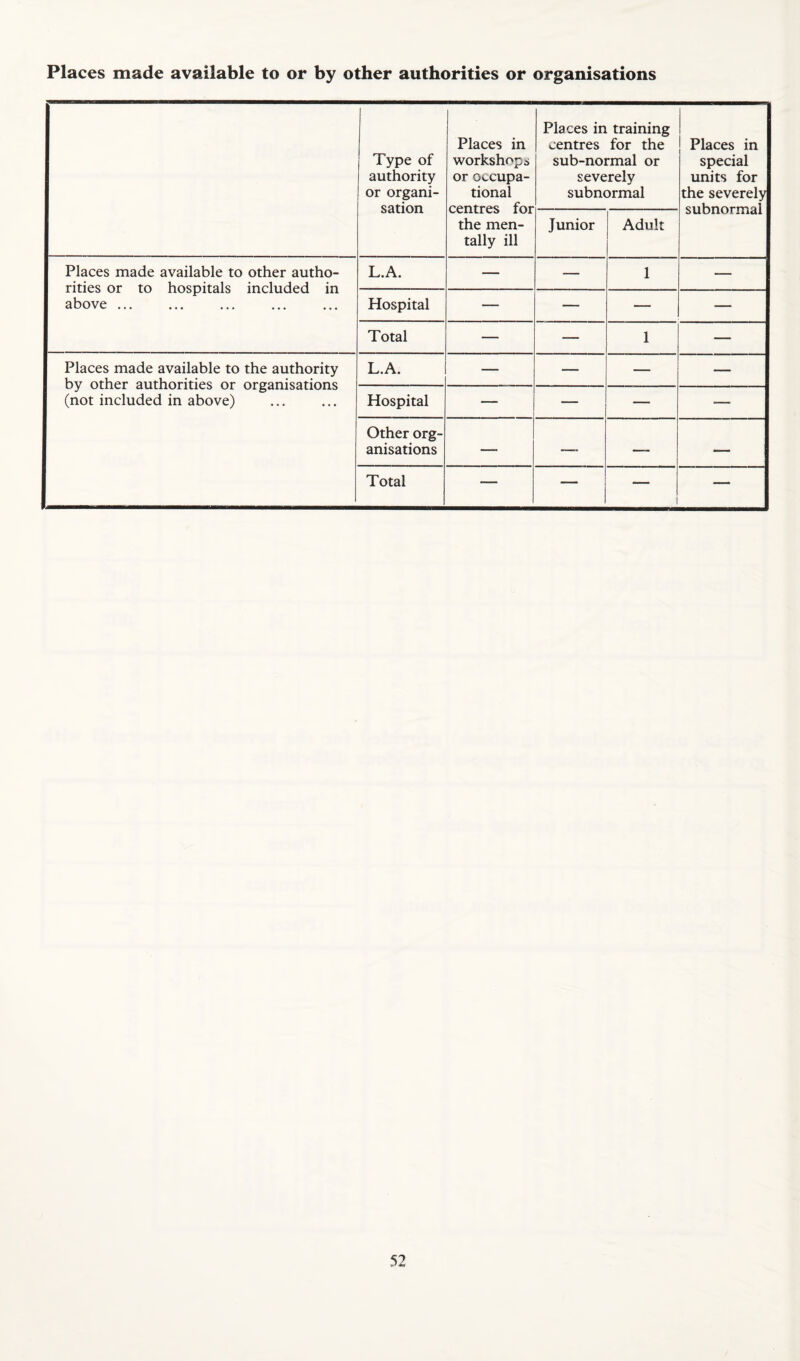 Places made available to or by other authorities or organisations Type of authority or organi¬ sation Places in workshops or occupa¬ tional centres for the men¬ tally ill Places in training centres for the sub-normal or severely subnormal Places in special units for the severely subnormal Junior Adult Places made available to other autho¬ rities or to hospitals included in above . L.A. — — 1 — Hospital — — — — Total — — 1 — Places made available to the authority by other authorities or organisations (not included in above) L.A. — — — — Hospital — — — — Other org¬ anisations — —. —- — Total — — 1 —