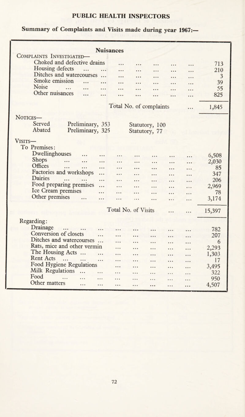 PUBLIC HEALTH INSPECTORS Summary of Complaints and Visits made during year 1967:— Nuisances Complaints Investigated— Choked and defective drains Housing defects . Ditches and watercourses ... Smoke emission . Noise . Other nuisances . Total No. of complaints Notices— Served Abated Preliminary, 353 Preliminary, 325 Statutory, 100 Statutory, 77 Visits— To Premises: Dwellinghouses Shops . Offices . Factories and workshops Dairies . Food preparing premises Ice Cream premises Other premises Regarding: Drainage . Conversion of closets Ditches and watercourses , Rats, mice and other vermin The Housing Acts ... Rent Acts . Food Hygiene Regulations Milk Regulations ... Food . Other matters Total No. of Visits 713 210 3 39 55 825 1,845 6,508 2,030 85 347 206 2,969 78 3,174 15,397 782 207 6 2,293 1,303 17 3,495 322 950 4,507
