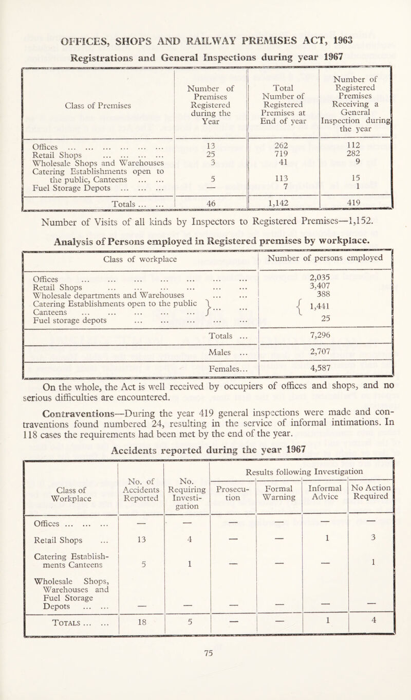 OFFICES, SHOPS AND R,AI!LWAY PREMISES ACT, 1963 Registrations and General Inspections during year 1967 Class of Premises Offices .. Retail Shops . Wholesale Shops and Warehouses Catering Establishments open to the public, Canteens . Fuel Storage Depots . Totals ... Number of Premises Registered during the Year Total Number of Registered Premises at End of year Number of F^egistered Premises Receiving a General Inspection during the year 13 262 112 25 719 282 3 41 9 5 113 15 — 7 1 46 1,142 419 Number of Visits of all kinds by Inspectors to Registered Premises—1,152. Analysis of Persons employed in Registered premises by workplace. Class of workplace Number of persons employed ! Offices ... ••• ••• ••• ••• Retail Shops Wholesale departments and Warehouses Catering Establishments open to the public \ Canteens ... ... ... ... ... J Fuel storage depots 2,035 j 3,407 1 388 1 25 j Totals ... 7,296 j Males ... 2,707 Females... 4,587 j On the whole, the Act is well received by occupiers of offices and shops, and no serious difficulties are encountered. Contraventions—-During the year 419 general inspections were made and con¬ traventions found numbered 24, resulting in the service of informal intimations. In 118 cases the requirements had been met by the end of the year. Accidents reported during tlie year 1967 No. of Accidents Reported No. Requiring Investi¬ gation Re suits follow! ng Investiga tion 1 Class of Workplace Prosecu¬ tion Formal Warning Informal Advice No Action Required Offices ... — — — — — Retail Shops 13 4 — — 1 3 Catering Establish¬ ments Canteens 5 1 — — — . Wholesale Shops, Warehouses and Fuel Storage Depots . Totals. 18 5 — 1 4