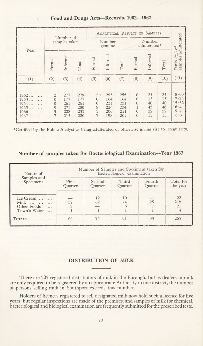Food and Drugs Acts—Records, 1962—1967 Year Number of samples taken Analytical Resi JLTS OF Samples Ratio (%) of 1 samples adulterated ] Number genuine Numbei adulterate d* 1 Formal j 1 Informal Total Formal Informal Total Formal j Informal Total (1) (2) (3) (4) (5) (6) (V) (8) (9) (10) (11) 1962 . 2 277 279 2 1 253 255 0 24 24 8-60 1963 . 0 177 177 0 164 164 0 13 13 7-34 1964 . 0 261 261 0 221 221 0 40 40 15-32 1965 . 9 271 280 8 226 234 1 45 46 16-4 1966 . 5 228 233 5 206 211 0 22 22 9-4 1967 . 7 213 220 7 198 205 0 15 15 6-8 8 — *Certified by the Public Analyst as being adulterated or otherwise giving rise to irregularity. Number of samples taken for Bacteriological Examination—Year 1967 Nature of Number of Samp bacteri( les and Specimens taken for ^logical examination oampies ana Specimens First Second Third Fourth Total for Quarter Quarter Quarter Quarter the year Ice Cream. 12 10 22 Milk . 57 62 74 25 218 Other Foods 8 — 6 7 21 Town’s Water ... 1 1 1 1 4 Totals . 66 75 91 33 265 DISTRIBUTION OF MILK There are 205 registered distributors of milk in the Borough, but as dealers in milk are only required to be registered by an appropriate Authority in one district, the number of persons selling milk in Southport exceeds this number. Holders of licences registered to sell designated milk now hold such a licence for five years, but regular inspections are made of the premises, and samples of milk for chemical, bacteriological and biological examination are frequently submitted for the prescribed tests.