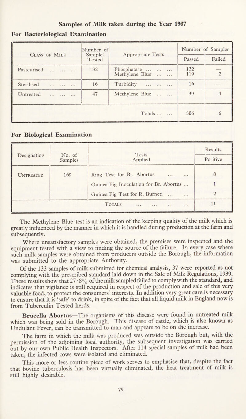 Samples of Milk taken during the Year 1967 For Bacteriological Examination Class of Milk Number of Samples Tested Appropriate Tests Number c )f Samples Passed Failed Pasteurised . 132 Phosphatase . Methylene Blue . 132 119 2 Sterilised 16 Turbidity . 16 — Untreated . 47 Methylene Blue . 39 4 Totals. 306 6 For Biological Examination Designation No. of Samples Tests Applied Results I Po. itive Untreated 169 Ring Test for Br. Abortus 8 Guinea Pig Inoculation for Br. Abortus ... 1 Guinea Pig Test for R. Burned . 2 Totals . 11 The Methylene Blue test is an indication of the keeping quality of the milk which is greatly influenced by the manner in which it is handled during production at the farm and subsequently. Where unsatisfactory samples were obtained, the premises were inspected and the equipment tested with a view to finding the source of the failure. In every case where such milk samples were obtained from producers outside the Borough, the information was submitted to the appropriate Authority. Of the 133 samples of milk submitted for chemical analysis, 37 were reported as not complying with the prescribed standard laid down in the Sale of Milk Regulations, 1939. These results show that 27-8% ofthe milk sampled failed to comply with the standard, and indicates that vigilance is still required in respect of the production and sale of this very valuable food, to protect the consumers’ interests. In addition very great care is necessary to ensure that it is ‘safe’ to drink, in spite of the fact that all liquid milk in England now is from Tuberculin Tested herds. Brucella Abortus—The organisms of this disease were found in untreated milk which was being sold in the Borough. This disease of cattle, which is also known as Undulant Fever, can be transmitted to man and appears to be on the increase. The farm in which the milk was produced was outside the Borough but, with the permission of the adjoining local authority, the subsequent investigation was carried out by our own Public Health Inspectors. After 114 special samples of milk had been taken, the infected cows were isolated and eliminated. This more or less routine piece of work serves to emphasise that, despite the fact that bovine tuberculosis has been virtually eliminated, the heat treatment of milk is still highly desirable.