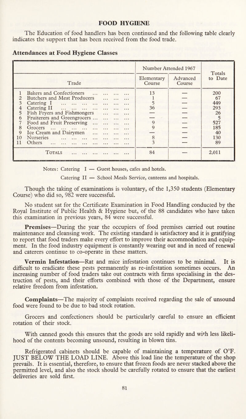 FOOD HYGIENE The Education of food handlers has been continued and the following table clearly indicates the support that has been received from the food trade. Attendances at Food Hygiene Classes Number Attended 1967 Totals to Date Trade Elementary Course Advanced Course 1 Bakers and Confectioners . 13 200 2 Butchers and Meat Producers . 1 — 67 3 Catering I . 5 — 449 4 Catering II . 36 — 293 5 Fish Fryers and Fishmongers . — — 26 6 Fruiterers and Greengrocers. — — 5 7 Food and Fruit Preserving . 9 — 527 8 Grocers . 9 — 185 9 Ice Cream and Dairymen . — — 40 10 Nurseries . 8 — 130 11 Others . 3 — 89 Totals . 84 — 2,011 Notes: Catering I — Guest houses, cafes and hotels. Catering II — School Meals Service, canteens and hospitals. Though the taking of examinations is voluntary, of the 1,350 students (Elementary Course) who did so, 982 were successful. No student sat for the Certificate Examination in Food Handling conducted by the Royal Institute of Public Health & Hygiene but, of the 88 candidates who have taken this examination in previous years, 84 were successful. Premises—During the year the occupiers of food premises carried out routine maintenance and cleansing work. The existing standard is satisfactory and it is gratifying to report that food traders make every effort to improve their accommodation and equip¬ ment. In the food industry equipment is constantly wearing out and in need of renewal and caterers continue to co-operate in these matters. Vermin Infestation—Rat and mice infestation continues to be minimal. It is difficult to eradicate these pests permanently as re-infestation sometimes occurs. An increasing number of food traders take out contracts with firms specialising in the des¬ truction of pests, and their efforts combined with those of the Department, ensure relative freedom from infestation. Complaints—The majority of complaints received regarding the sale of unsound food were found to be due to bad stock rotation. Grocers and confectioners should be particularly careful to ensure an efficient rotation of their stock. With canned goods this ensures that the goods are sold rapidly and with less likeli¬ hood of the contents becoming unsound, resulting in blown tins. Refrigerated cabinets should be capable of maintaining a temperature of 0°F. JUST BELOW THE LOAD LINE. Above this load line the temperature of the shop prevails. It is essential, therefore, to ensure that frozen foods are never stacked above the permitted level, and also the stock should be carefully rotated to ensure that the earliest deliveries are sold first.