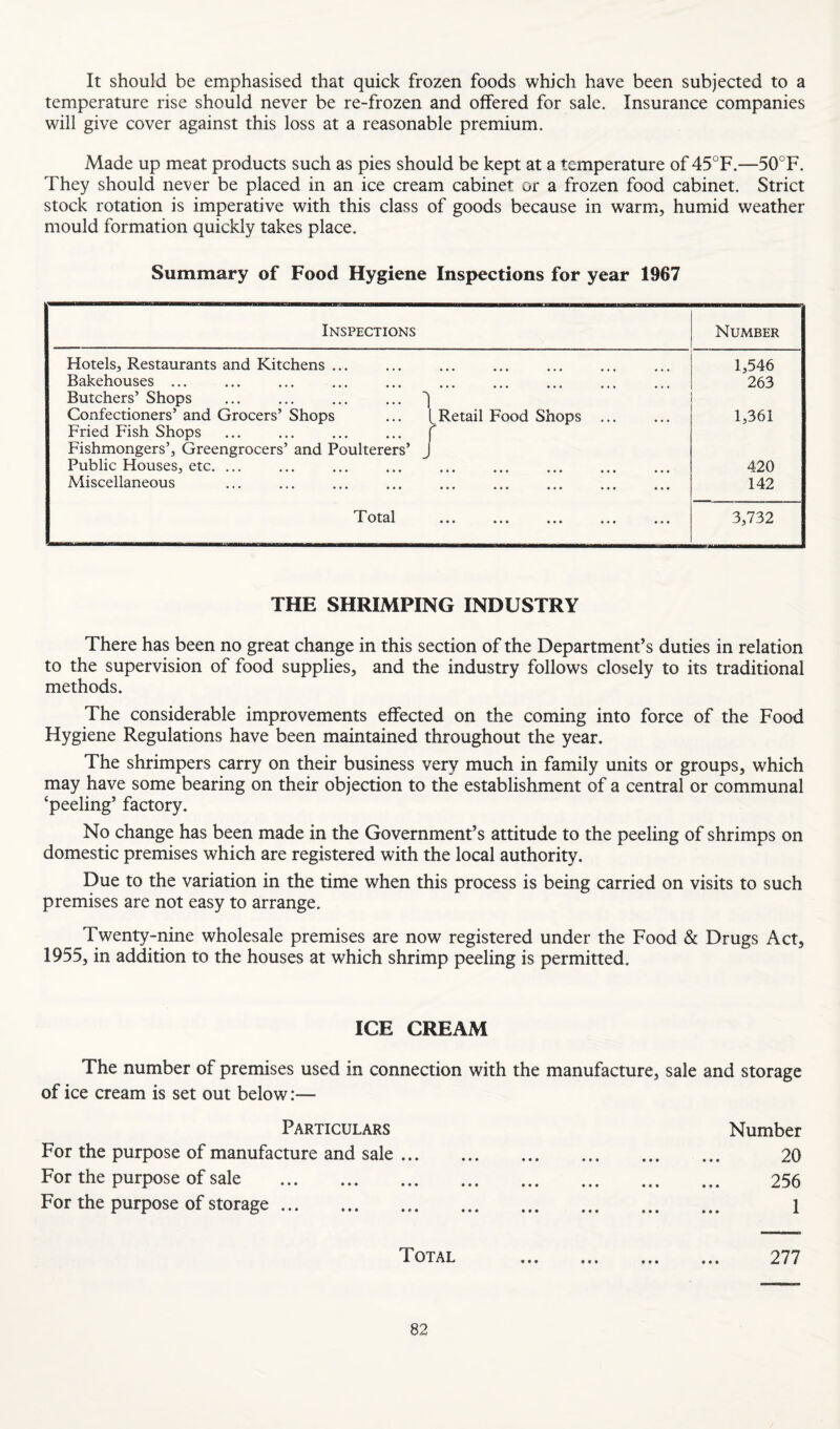 It should be emphasised that quick frozen foods which have been subjected to a temperature rise should never be re-frozen and offered for sale. Insurance companies will give cover against this loss at a reasonable premium. Made up meat products such as pies should be kept at a temperature of 45°F.—50°F. They should never be placed in an ice cream cabinet or a frozen food cabinet. Strict stock rotation is imperative with this class of goods because in warm, humid weather mould formation quickly takes place. Summary of Food Hygiene Inspections for year 1967 Inspections Number Hotels, Restaurants and Kitchens ... 1,546 Bakehouses. 263 Butchers’ Shops . Confectioners’ and Grocers’ Shops ... ^Retail Food Shops . 1,361 Fried Fish Shops . f Fishmongers’, Greengrocers’ and Poulterers’ J Public Houses, etc. 420 Miscellaneous . 142 A' OA^l. ••• ••• ••• ••• 3,732 THE SHRIMPING INDUSTRY There has been no great change in this section of the Department’s duties in relation to the supervision of food supplies, and the industry follows closely to its traditional methods. The considerable improvements effected on the coming into force of the Food Hygiene Regulations have been maintained throughout the year. The shrimpers carry on their business very much in family units or groups, which may have some bearing on their objection to the establishment of a central or communal ‘peeling’ factory. No change has been made in the Government’s attitude to the peeling of shrimps on domestic premises which are registered with the local authority. Due to the variation in the time when this process is being carried on visits to such premises are not easy to arrange. Twenty-nine wholesale premises are now registered under the Food & Drugs Act, 1955, in addition to the houses at which shrimp peeling is permitted. ICE CREAM The number of premises used in connection with the manufacture, sale and storage of ice cream is set out below:— Particulars For the purpose of manufacture and sale ... For the purpose of sale . For the purpose of storage.. Number 20 256 1 Total • • • »• • «# • 277