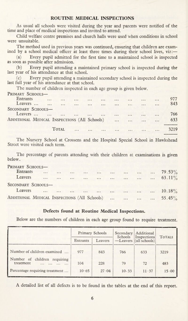 ROUTINE MEDICAL INSPECTIONS As usual all schools were visited during the year and parents were notified of the time and place of medical inspections and invited to attend. Child welfare centre premises and church halls were used when conditions in school were unsuitable. The method used in previous years was continued, ensuring that children are exam¬ ined by a school medical officer at least three times during their school lives, viz:— (a) Every pupil admitted for the first time to a maintained school is inspected as soon as possible after admission. (b) Every pupil attending a maintained primary school is inspected during the last year of his attendance at that school. (c) Every pupil attending a maintained secondary school is inspected during the last full year of his attendance at that school. The num.ber of children inspected in each age group is given below. Primary Schools— ■lint rants ... ... ... ... ... ... ... ... I-'Ca\^ers ... ... ... ... ... ... ... ... ... Secondary Schools— Leavers ... ... ... ... ... ... ... ... ... Additional Medical Inspections (All Schools) . * ^)T^^i. ... ... ... ... ... ... 977 843 766 633 3219 The Nursery School at Crossens and the Hospital Special School in Hawkshead Street were visited each term. The percentage of parents attending with their children at examinations is given below. Primary Schools— Entrants . Leavers . Secondary Schools— Leavers . Additional Medical Inspections (All Schools) 79.53% 63.11% 10.18% 55.45% Defects found at Routine Medical Inspections. Below are the numbers of children in each age group found to require treatment. Primary Schools Secondary Schools —Leavers Additional Inspections (all schools) Totals Entrants Leavers Number of children examined ... 977 843 766 633 3219 Number of children requiring treatment . 104 228 79 72 483 Percentage requiring treatment ... 10-65 27-04 10-33 11-37 15-00 A detailed list of all defects is to be found in the tables at the end of this report.