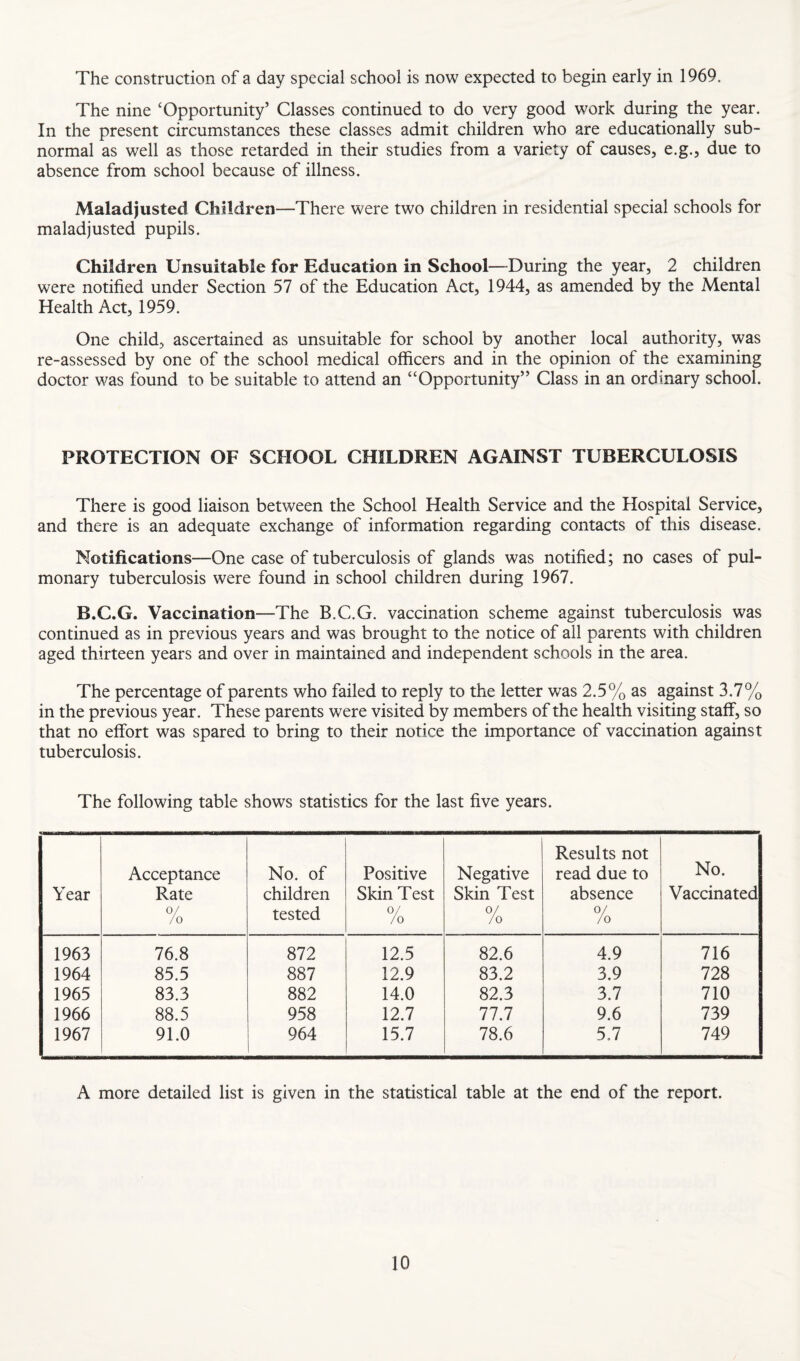 The construction of a day special school is now expected to begin early in 1969. The nine ‘Opportunity’ Classes continued to do very good work during the year. In the present circumstances these classes admit children who are educationally sub¬ normal as well as those retarded in their studies from a variety of causes, e.g., due to absence from school because of illness. Maladjusted Children—There were two children in residential special schools for maladjusted pupils. Children Unsuitable for Education in School—During the year, 2 children were notified under Section 57 of the Education Act, 1944, as amended by the Mental Health Act, 1959. One child, ascertained as unsuitable for school by another local authority, was re-assessed by one of the school medical officers and in the opinion of the examining doctor was found to be suitable to attend an “Opportunity” Class in an ordinary school. PROTECTION OF SCHOOL CHILDREN AGAINST TUBERCULOSIS There is good liaison between the School Health Service and the Hospital Service, and there is an adequate exchange of information regarding contacts of this disease. Notifications—One case of tuberculosis of glands was notified; no cases of pul¬ monary tuberculosis were found in school children during 1967. B.C.G. Vaccination—The B.C.G. vaccination scheme against tuberculosis was continued as in previous years and was brought to the notice of ail parents with children aged thirteen years and over in maintained and independent schools in the area. The percentage of parents who failed to reply to the letter was 2.5% as against 3,7% in the previous year. These parents were visited by members of the health visiting staff, so that no effort was spared to bring to their notice the importance of vaccination against tuberculosis. The following table shows statistics for the last five years. Year Acceptance Rate /o No. of children tested Positive Skin Test /o Negative Skin Test /o Results not read due to absence /o No. Vaccinated 1963 76.8 872 12.5 82.6 4.9 716 1964 85.5 887 12.9 83.2 3.9 728 1965 83.3 882 14.0 82.3 3.7 710 1966 88.5 958 12.7 77.7 9.6 739 1967 91.0 964 15.7 78.6 5.7 749 A more detailed list is given in the statistical table at the end of the report.