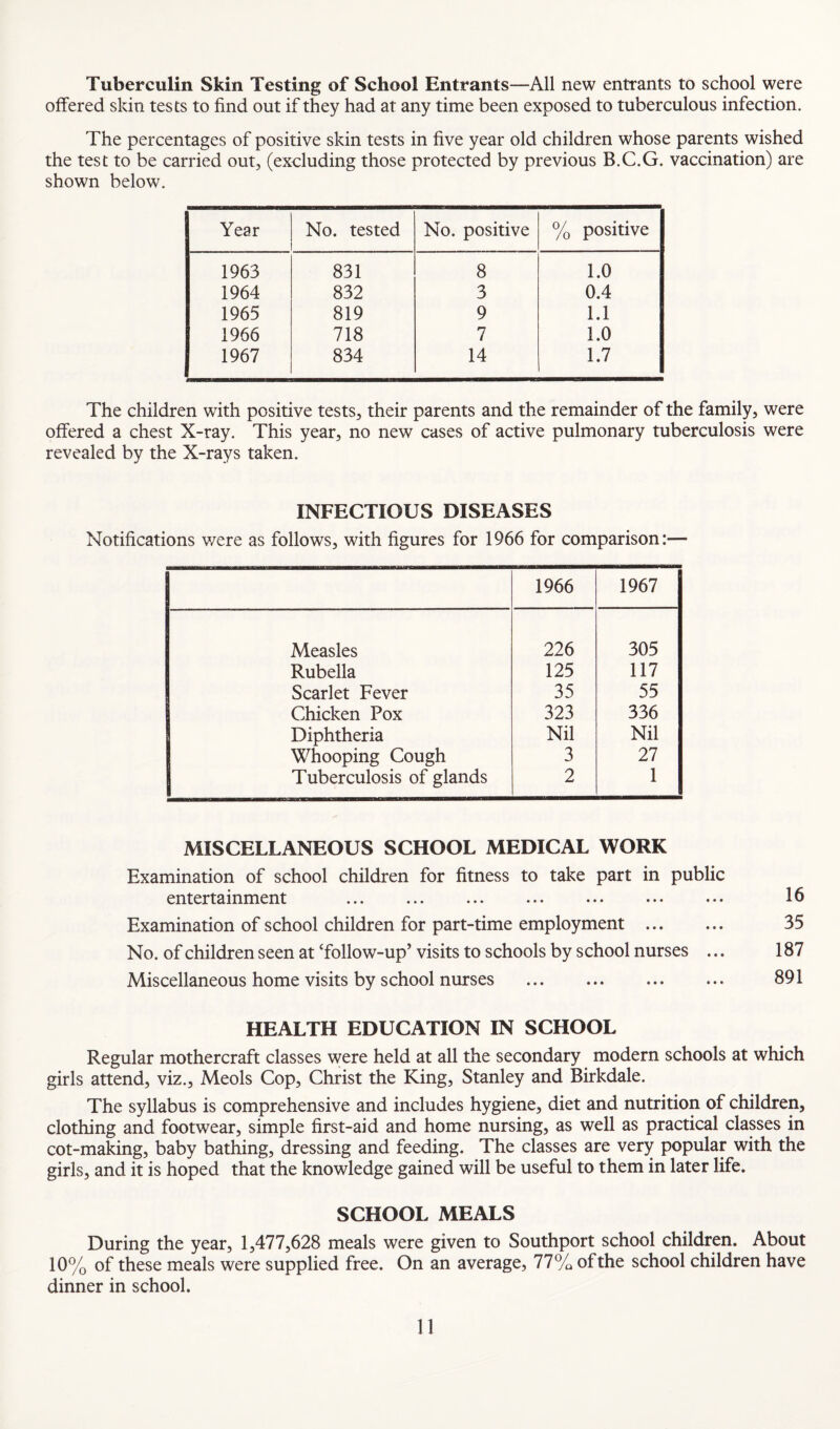 Tuberculin Skin Testing of School Entrants—All new entrants to school were offered skin tests to find out if they had at any time been exposed to tuberculous infection. The percentages of positive skin tests in five year old children whose parents wished the test to be carried out, (excluding those protected by previous B.C.G. vaccination) are shown below. Year No. tested No. positive % positive 1963 831 8 1.0 1964 832 3 0.4 1965 819 9 1.1 1966 718 7 1.0 1967 834 14 1.7 The children with positive tests, their parents and the remainder of the family, were offered a chest X-ray. This year, no new cases of active pulmonary tuberculosis were revealed by the X-rays taken. INFECTIOUS DISEASES Notifications v/ere as follows, with figures for 1966 for comparison:— 1966 1967 Measles 226 305 Rubella 125 117 Scarlet Fever 35 55 Chicken Pox 323 336 Diphtheria Nil Nil Whooping Cough 3 27 Tuberculosis of glands 2 1 MISCELLANEOUS SCHOOL MEDICAL WORK Examination of school children for fitness to take part in public entertainment . 16 Examination of school children for part-time employment . 35 No. of children seen at Tollow-up’ visits to schools by school nurses ... 187 Miscellaneous home visits by school nurses . 891 HEALTH EDUCATION IN SCHOOL Regular mothercraft classes were held at all the secondary modern schools at which girls attend, viz., Meols Cop, Christ the King, Stanley and Birkdale. The syllabus is comprehensive and includes hygiene, diet and nutrition of children, clothing and footwear, simple first-aid and home nursing, as well as practical classes in cot-making, baby bathing, dressing and feeding. The classes are very popular with the girls, and it is hoped that the knowledge gained will be useful to them in later life. SCHOOL MEALS During the year, 1,477,628 meals were given to Southport school children. About 10% of these meals were supplied free. On an average, 77% of the school children have dinner in school.