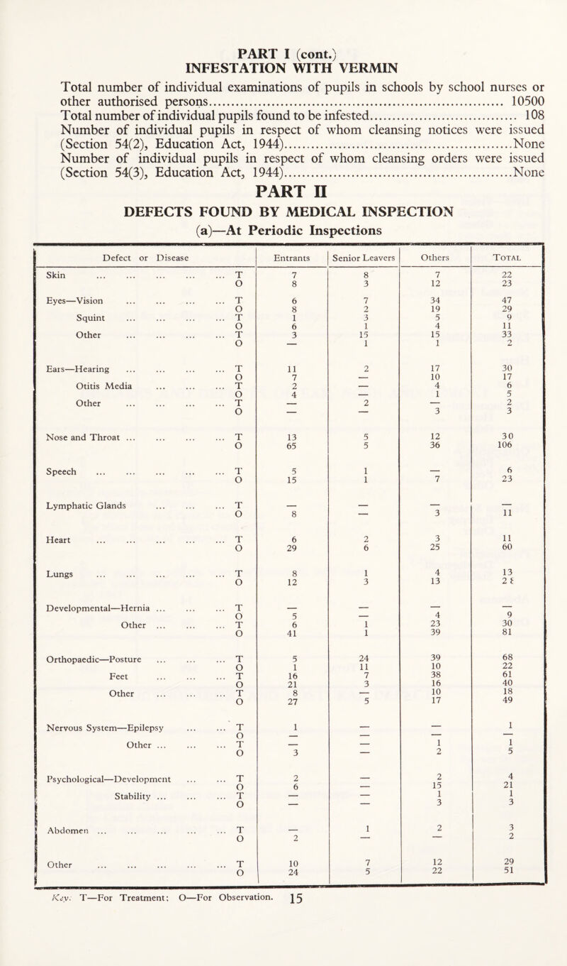 PART I (cont.) INFESTATION WITH VERMIN Total number of individual examinations of pupils in schools by school nurses or other authorised persons. 10500 Total number of individual pupils found to be infested. 108 Number of individual pupils in respect of whom cleansing notices were issued (Section 54(2), Education Act, 1944)....None Number of individual pupils in respect of whom cleansing orders were issued (Section 54(3), Education Act, 1944).None PART II DEFECTS FOUND BY MEDICAL INSPECTION (a)—At Periodic Inspections (a)—At Periodic Inspections Defect or Disease Entrants Senior Leavers Others Total Skin T 7 8 7 22 O 8 3 12 23 Eyes—V ision T 6 7 34 47 O 8 2 19 29 Squint , , , • » • T 1 3 5 9 O 6 1 4 11 Other • « • T 3 15 15 33 O — 1 1 2 Ears—Hearing T 11 2 17 30 O 7 — 10 17 Otitis Media T 2 — 4 6 O 4 — 1 5 Other T _ 2 — 2 O — — 3 3 Nose and Throat ... T 13 5 12 30 O 65 5 36 106 Speech T 5 1 _ 6 O 15 1 7 23 Lymphatic Glands T — _ _ O 8 ' ' 3 11 Heart T 6 2 3 11 O 29 6 25 60 Lungs T 8 1 4 13 O 12 3 13 2 f Developmental—Hernia ... T - -- — — O 5 — 4 9 Other T 6 1 23 30 O 41 1 39 81 Orthopaedic—Posture T 5 24 39 68 O 1 11 10 22 Feet T 16 7 38 61 O 21 3 16 40 Other T 8 — 10 18 O 27 5 17 49 Nervous System—Epilepsy . . . . . T n 1 — — 1 Other ... T — 1 1 O 3 2 5 S Psychological—Development ... •• T O 2 6 — 2 15 4 21 P Stability ... ... T — — 1 1 O ' 3 3 Abdomen ... T . 1 2 3 O 2 2 1 Other T 10 7 12 29 \ O 24 5 22 51