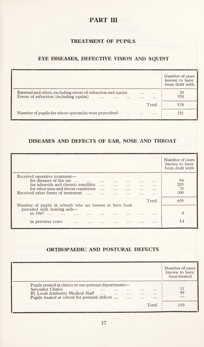 TREATMENT OF PUPILS EYE DISEASES, DEFECTIVE VISION AND SQUINT Number of cases known to have been dealt with External and other, excluding errors of refraction and squint 28 Errors of refraction (including squint) 550 Total 578 Number of pupils for whom spectacles were prescribed 331 DISEASES AND DEFECTS OF EAR, NOSE AND THROAT Number of cases known to have been dealt with Received operative treatment— for diseases of the ear ... 84 for adenoids and chronic tonsillitis 205 for other nose and throat conditions 70 Received other forms of treatment 300 Total 659 Number of pupils in schools who are known to have been provided with hearing aids— in 1967 ... 4 in previous years 14 ORTHOPAEDIC AND POSTURAL DEFECTS Number of cases known to have been treated Pupils treated at clinics or out-patients departments— Specialist Clinics 11 By Local Authority Medical Staff 99 Pupils treated at school for postural defects ... Total 110