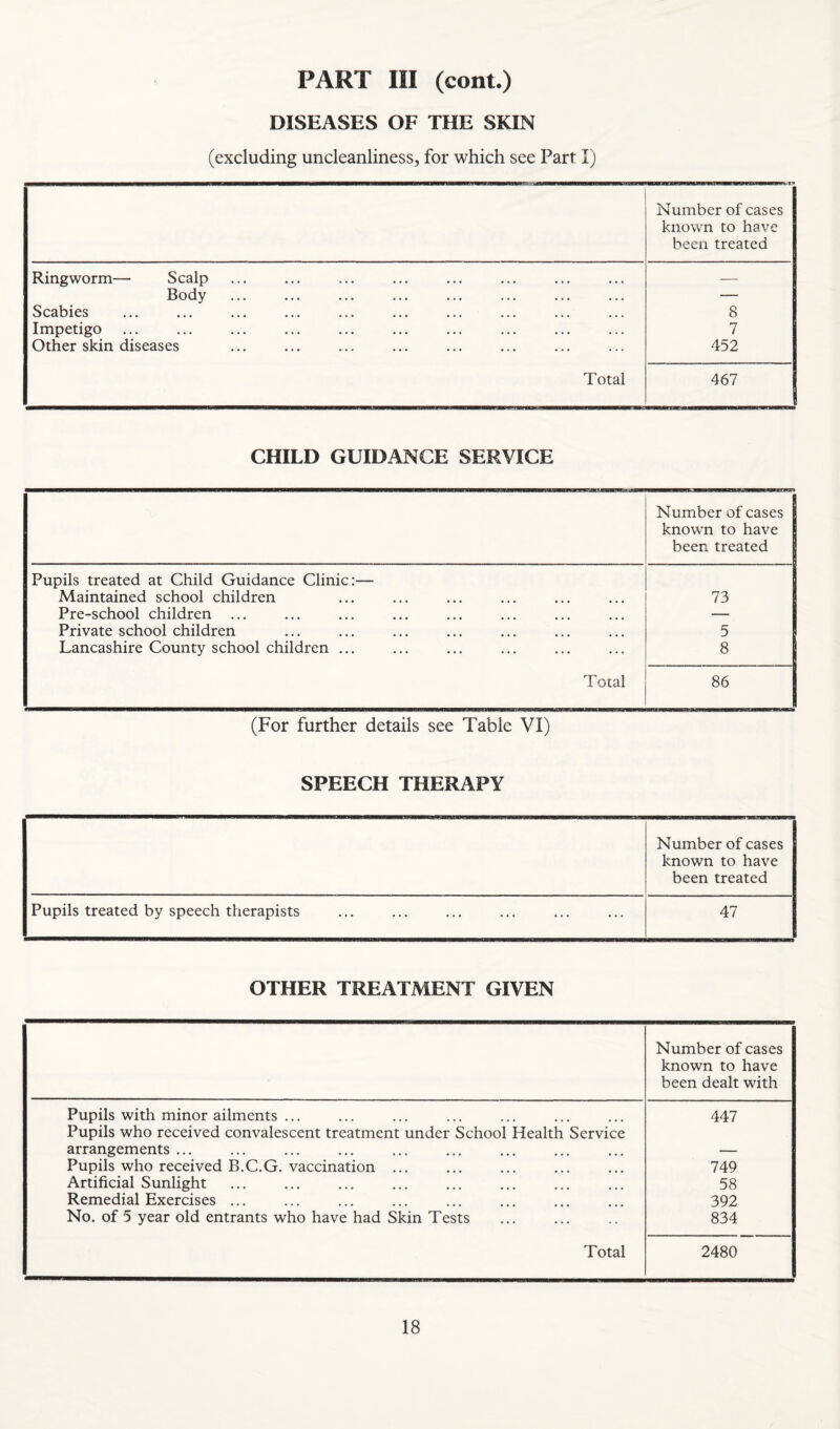 DISEASES OF THE SKIN (excluding uncleanliness, for which see Part I) Number of cases known to have been treated Ringworm— Scalp Body Scabies Impetigo Other skin diseases Total 8 7 452 467 CHILD GUIDANCE SERVICE Number of cases 1 known to have \ been treated | Pupils treated at Child Guidance Clinic:— Maintained school children 73 Pre-school children ... — Private school children 5 Lancashire County school children ... 8 Total 86 (For further details see Table VI) SPEECH THERAPY Number of cases known to have been treated Pupils treated by speech therapists 47 OTHER TREATMENT GIVEN Number of cases known to have been dealt with Pupils with minor ailments ... Pupils who received convalescent treatment under School Health Service 447 arrangements ... — Pupils who received B.C.G. vaccination ... 749 Artificial Sunlight 58 Remedial Exercises ... 392 No. of 5 year old entrants who have had Skin Tests 834 Total 2480