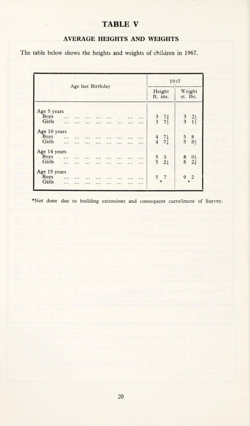 AVERAGE HEIGHTS AND WEIGHTS The table below shows the heights and weights of children in 1967. Age last Birthday 19 57 Height ft. ins. Weight St. lbs. Age 5 years Boys . 3 7| 3 2i ••• ••• ••• ••• ••• ••• ••• 3 7i 3 li Age 10 years Boys . . ... ... . 4 7i 5 8 ••• ••• ••• ••• ••• ••• 4 71 5 84 Age 14 years Boys . 5 3 8 04 Girls ••• ••• ••• ••• 5 2i 8 2i Age 15 years Boys ... ,,, ,,, ,,, ,,, ,,, 5 7 9 2 ••• ••• ••• ••• ••• ••• ••• * * *Not done due to building extensions and consequent curtailment of Survey.