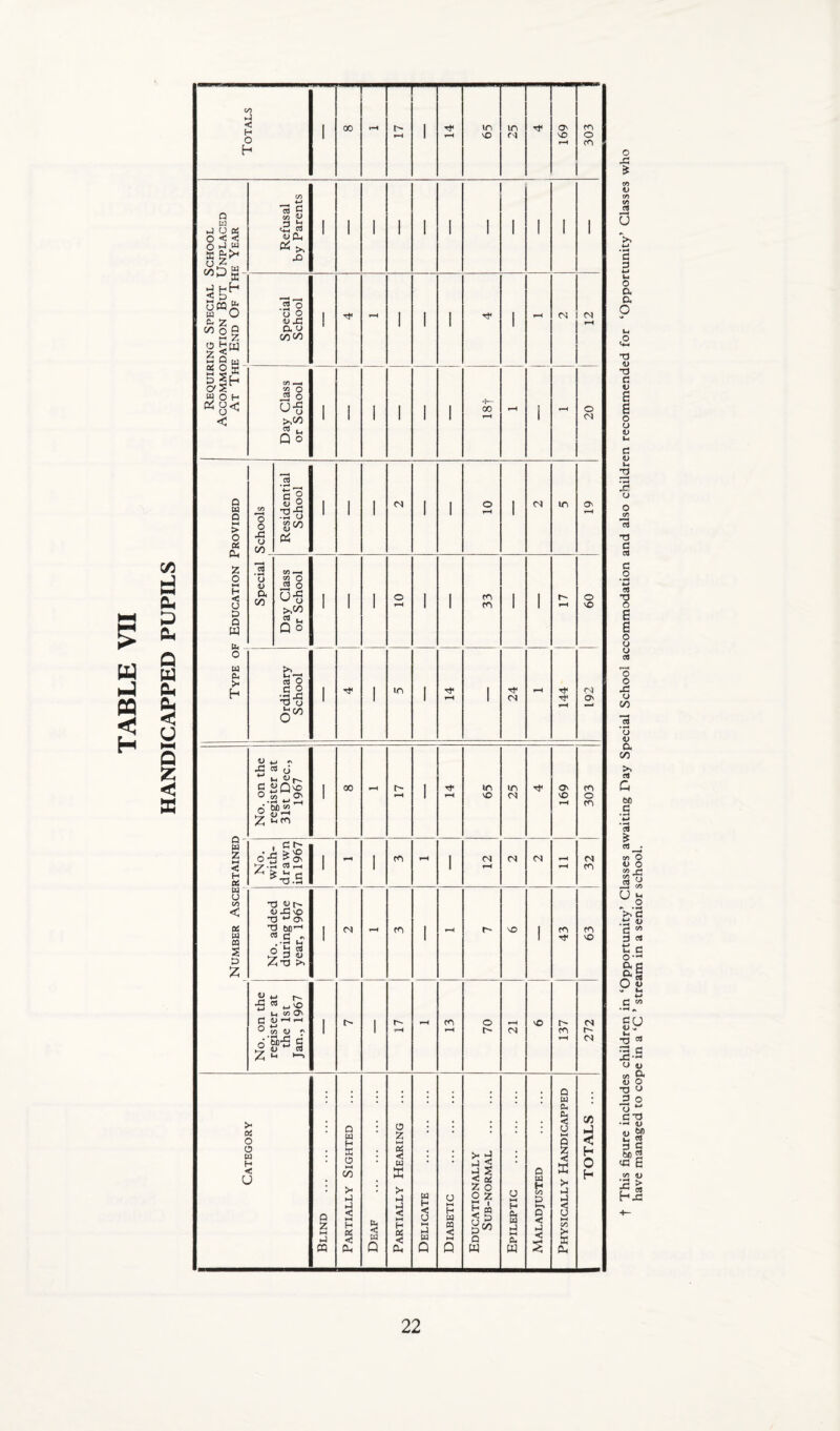 HANDICAPPED PUPILS Totals 1 00 H r- r 1 r)* pH in VO in f'j T)< Ov VO pH m o fO Q o < < §1^ d hH < 3 um* w O ^ z ^ CO o Q H-4 W LlJ Special School ! 'tf 1 1 1 1 M C^l pH Qj o a B|h 0'S W O H < '1— Type of Education Provided to *3 o 42 o 00 Residential School 1 1 1 (S 1 1 o 1 M m O' fH o <D Ph 00 Day Class or School 1 1 1 o 1 1 m m 1 1 n- pH o vO Ordinary School 1 Tj* 1 lO 1 r}< fH 1 CN 144 192 Number Ascertained 1 ) No. on the register at 31st Dec., 1967 1 00 r- 1 •c}* fH in VO m ■cl* 169 303 No. with¬ drawn in 1967 1 - 1 m pH 1 fH CN pH pH cn No. added during the year, 1967 1 CN CO 1 f-H VsD 1 fO VO No. on the register at the 1st Jan., 1967 1 r- 1 r- fH pH o pH cs vd 137 272 Category 1 Blind . 1 Partially Sighted 1 Deaf . 1 Partially Hearing 1 Delicate . 1 Diabetic . Educationally Sub-normal . 1 Epileptic . 1 Maladjusted . 1 Physically Handicapped 1 TOTALS ... o m to to cl u t-l ’S 3 u O a a p Ul c2 T) T3 C u s 6 o o w c w u 2 • ^ u o to 13 Tl d cl O c« •d o B B o o o c« O o 42 o 00 .2 'o w a 00 >. CU Q bfi .5 *3 cd cn C/5 (/5 cd u d d *-» Ul O a a O d u Ul 2 • 42 O to 4) *3 _3 T) d 3 M Id jd H have managed to cope in a ‘C ’ stream in a senior school.