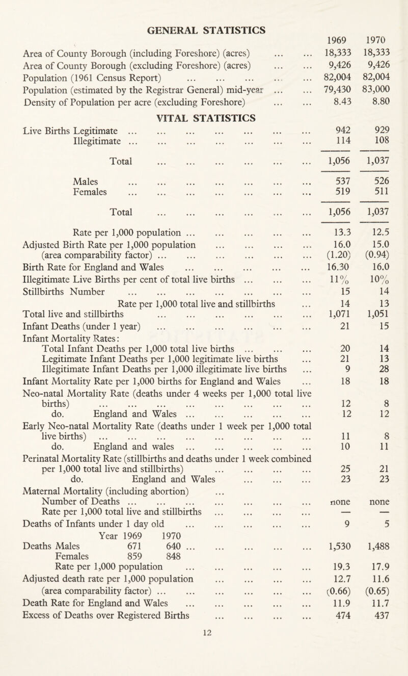 1969 1970 Area of County Borough (including Foreshore) (acres) ... 18,333 18,333 Area of County Borough (excluding Foreshore) (acres) • • • 9,426 9,426 Population (1961 Census Report) .. « • • 82,004 82,004 Population (estimated by the Registrar General) mid-year ... t«• 79,430 83,000 Density of Population per acre (excluding Foreshore) ... 8.43 8.80 VITAL STATISTICS Live Births Legitimate. • • • 942 929 Illegitimate. • • • 114 108 T otal ... ... ... ... ... • • • 1,056 1,037 Males ... ... ... ... ... ... • • • 537 526 Females • • • 519 511 TT • • • • • * *«• *.*• it* 1,056 1,037 Rate per 1,000 population. • • • 13.3 12.5 Adjusted Birth Rate per 1,000 population . • • • 16.0 15.0 (area comparability factor). • • • (1.20) (0.94) Birth Rate for England and Wales . • ii 16.30 16.0 Illegitimate Live Births per cent of total live births ... • • • n% 10% Stillbirths Number . • • • 15 14 Rate per 1,000 total live and stillbirths • ii 14 13 Total live and stillbirths . • i» 1,071 1,051 Infant Deaths (under 1 year) . • • • 21 15 Infant Mortality Rates: Total Infant Deaths per 1,000 total live births . • • • 20 14 Legitimate Infant Deaths per 1,000 legitimate live births • • • 21 13 Illegitimate Infant Deaths per 1,000 illegitimate live births • • • 9 28 Infant Mortality Rate per 1,000 births for England and Wales • • V 18 18 Neo-natal Mortality Rate (deaths under 4 weeks per 1,000 total live births) . . . 12 8 do. England and Wales ... • • • 12 12 Early Neo-natal Mortality Rate (deaths under 1 week per 1,000 total live births) . 11 8 do. England and wales . • • • 10 11 Perinatal Mortality Rate (stillbirths and deaths under 1 week combined per 1,000 total live and stillbirths) . 25 21 do. England and Wales . • • • 23 23 Maternal Mortality (including abortion) Number of Deaths. III none none Rate per 1,000 total live and stillbirths . • • • — — Deaths of Infants under 1 day old . • • • 9 5 Year 1969 1970 Deaths Males 671 640 . • • • 1,530 1,488 Females 859 848 Rate per 1,000 population . • • • 19.3 17.9 Adjusted death rate per 1,000 population . • • • 12.7 11.6 (area comparability factor). • • • (0.66) (0.65) Death Rate for England and Wales . • • • 11.9 11.7 Excess of Deaths over Registered Births . • • • 474 437