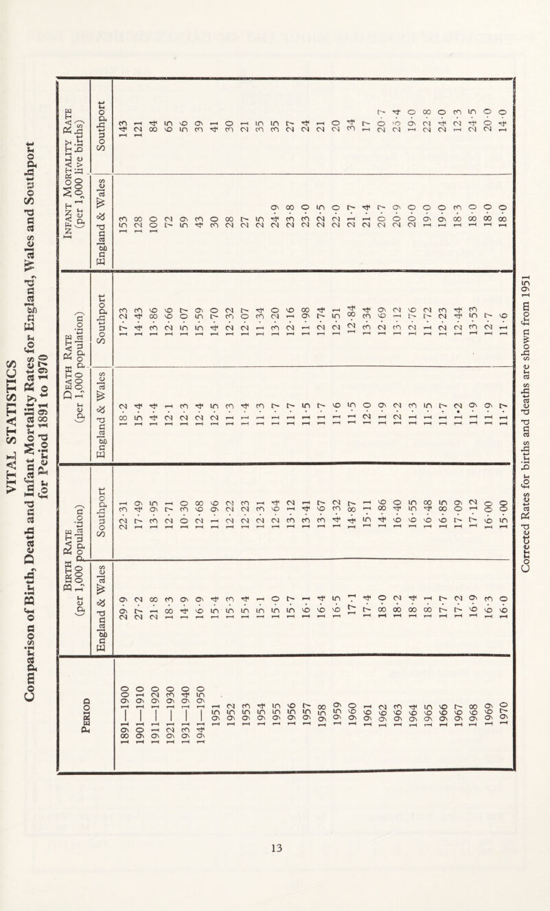 Corrected Rates for births and deaths are shown from 1951