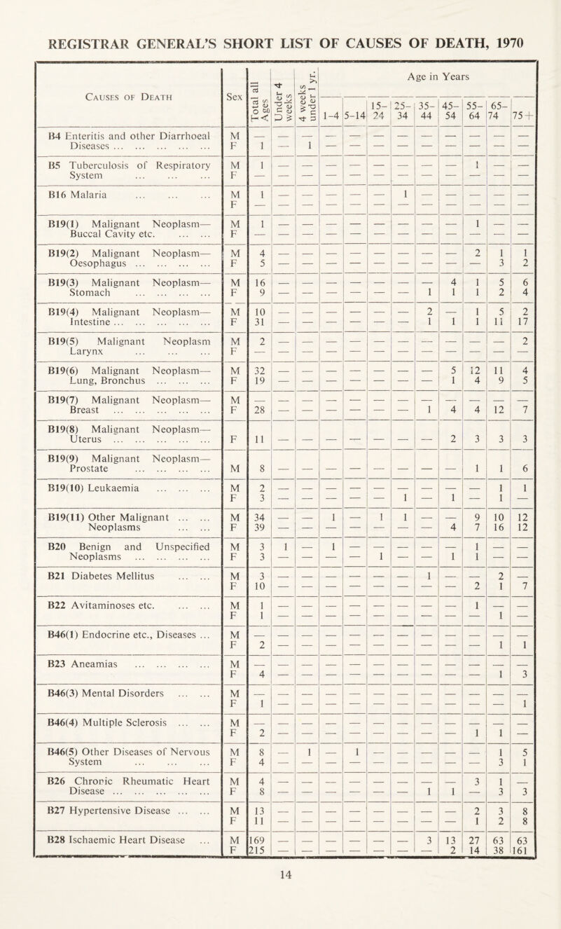 Causes of Death B4 Enteritis and other Diarrhoeal Diseases. B5 Tuberculosis of Respiratory System B16 Malaria R19(l) Malignant Neoplasm- Buccal Cavity etc. ... . B19(2) Malignant Neoplasm- Oesophagus . Sex M F M F M F M F B19(3) Malignant Stomach Neoplasm- B19(4) Malignant Intestine. Neoplasm- B19(5) Malignant Larynx Neoplasm B19(6) Malignant Lung, Bronchus Neoplasm— B19(7) Malignant Breast . Neoplasm- B19(8) Malignant Uterus . Neoplasm- B19(9) Malignant Prostate Neoplasm- B19(!0) Leukaemia B19(ll) Other Malignant ... Neoplasms B20 Benign and Unspecified Neoplasms . B21 Diabetes Mellitus B22 Avitaminoses etc. B46(l) Endocrine etc., Diseases B23 Aneamias B46(3) Mental Disorders B46(4) Multiple Sclerosis .. B46(5) Other Diseases of Nervous System ... . B26 Chronic Rheumatic Heart Disease . B27 Hypertensive Disease . B28 Ischaemic Heart Disease M F M F M F M F M F M F M M F M F M F M F M F M F M F M F M F M F M F M F M F 4—» o H< <L> 0> C <L> P £ t-l 00 —< ^7 <u >-> aS <u ^ c tF =1 Age in Years 1-4 5-14 15- 24 4 5 16 9 10 31 32 19 28 11 2 3 34 39 3 3 3 10 8 4 4 8 13 11 169 215 25- 34 35- 44 2 1 45- 54 4 1 5 1 4 1 55-! 65- 64 |74 75 1 i 1 3 I 2 5 2 6 4 11 2 17 12 4 11 9 4 5 12 13 2 9 7 1 1 2 1 27 14 10 16 2 1 12 12 1 3 1 3 3 2 63 38 5 1 8 8 63 161