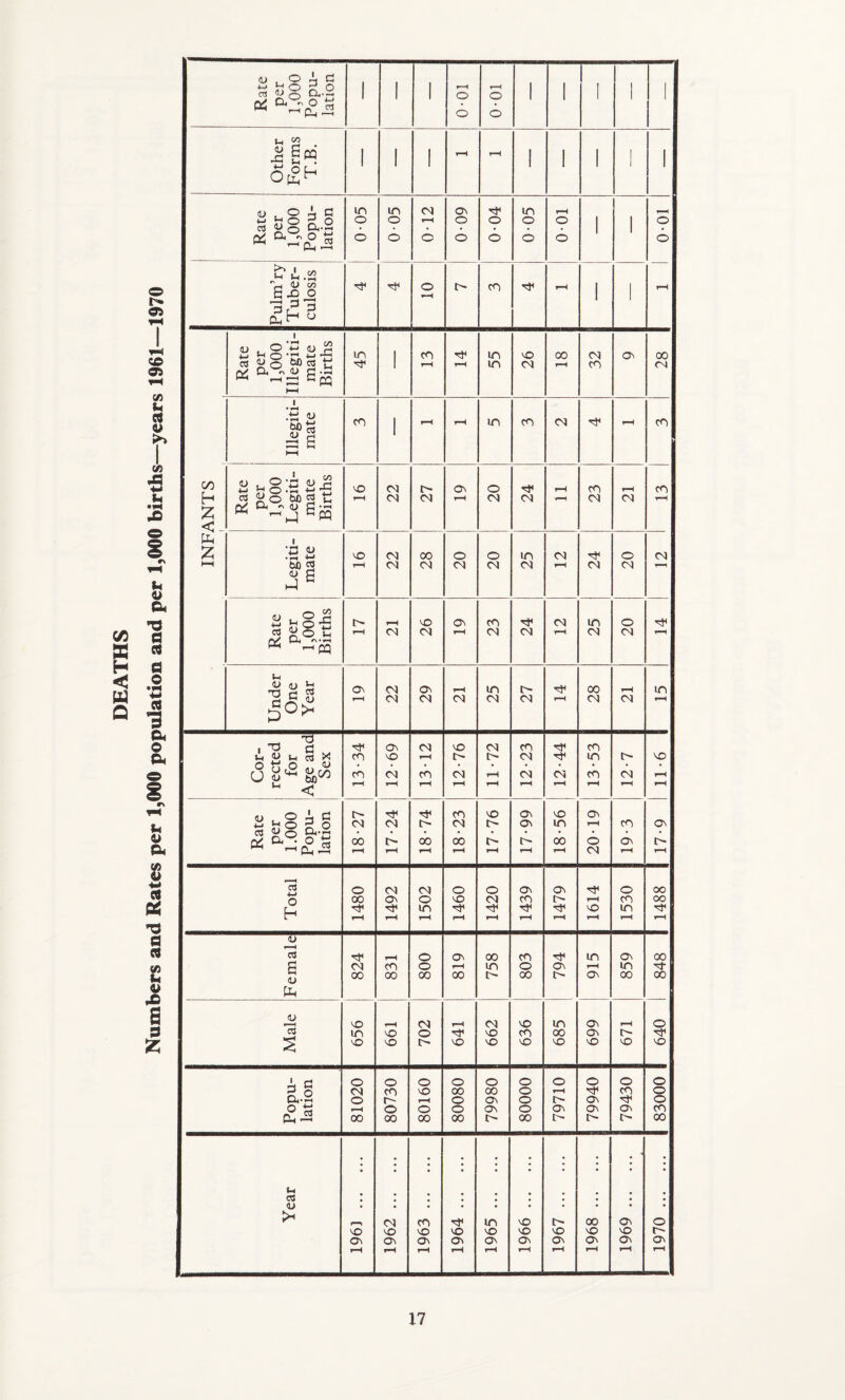 DEATHS Numbers and Rates per 1,000 population and per 1,000 births—years 1961—1970