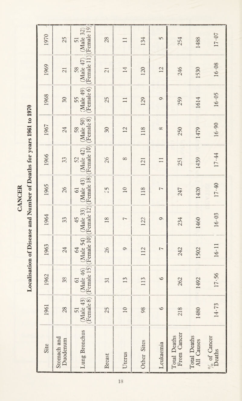 Localisation of Disease and Number of Deaths for years 1961 to 1970 o t* O-N r-H m <N 51 (Male 32) (Female 19} CO <N r-H cn r-H in i i 254 | 1488 17-07 1969 i-H <N 58 (Male 47) (Female 11) r-H O <N r-H r-H 246 1530 16-08 1968 30 55 (Male 49) (Female 6) 25 r-H r-H C\ (N r-H On 259 1614 16-05 1967 24 58 (Male 50) (Female 8) 30 <N r-H 00 r-H r-H oc 250 1479 16-90 1966 33 52 (Male 42) (Female 10) \Q CM CO <N r-H r-H 251 1439 17-44 c* 1964 33 45 (Male 33) (Female 12) 00 i-H On 0^ r-H 234 1460 16-03 1963 24 64 (Male 54) (Female 10) 26 o. <n r-H r—H m cn H O ^ m in ^ 1962 38 61 (Male 46) (Female 15) r-H CO co r-H co r-H r-H VO 262 1492 17-56 1961 28 51 (Male 43) (Female 8) o r-H 98 VO 218 1480 14-73 Site Stomach and Duodenum c/5 a rC CJ 6 O sh W bn G 3 +-J c/5 a <u u CQ | Uterus | Other Sites I Leukaemia Total Deaths From Cancer Total Deaths All Causes % of Cancer Deaths 18