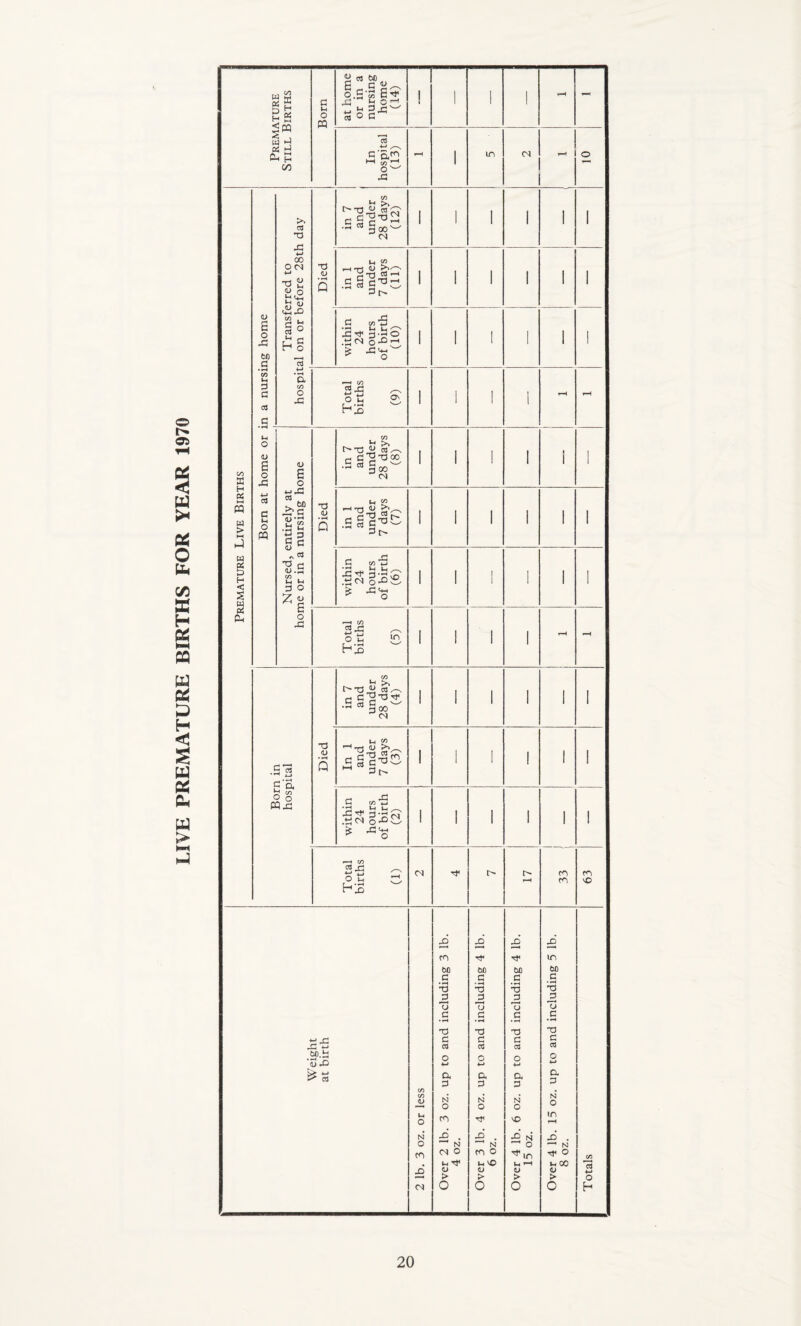 LIVE PREMATURE BIRTHS FOR YEAR 1970