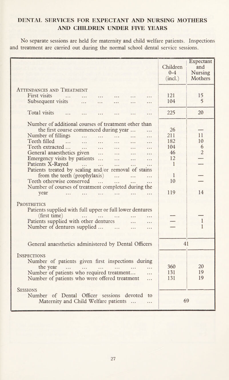 DENTAL SERVICES FOR EXPECTANT AND NURSING MOTHERS AND CHILDREN UNDER FIVE YEARS No separate sessions are held for maternity and child welfare patients. Inspections and treatment are carried out during the normal school dental service sessions. Expectant Children and 0-4 Nursing (inch) Mothers Attendances and Treatment First visits 121 15 Subsequent visits 104 5 Total visits 225 20 Number of additional courses of treatment other than the first course commenced during year. 26 —• Number of fillings ... ... . 211 11 Teeth filled 182 10 Teeth extracted ... . 104 6 General anaesthetics given ... ... . 46 2 Emergency visits by patients ... . 12 —_ Patients X-Rayed ... . . 1 — Patients treated by scaling and/or removal of stains from the teeth (prophylaxis) . 1 — Teeth otherwise conserved 10 —. Number of courses of treatment completed during the year ... ... ... ... ... ... 119 14 Prosthetics Patients supplied with full upper or full lower dentures (first time) — — Patients supplied with other dentures . — 1 Number of dentures supplied ... 1 General anaesthetics administered by Dental Officers 4 1 Inspections Number of patients given first inspections during the year ... ... ... ... ... ... 360 20 Number of patients who required treatment... 131 19 Number of patients who were offered treatment 131 19 Sessions Number of Dental Officer sessions devoted to Maternity and Child Welfare patients. 69
