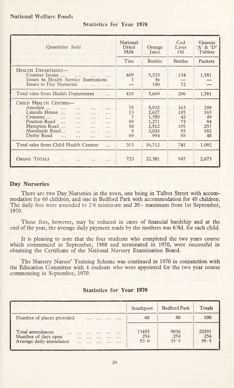 National Welfare Foods Statistics for Year 1970 Quantities Sold National Dried Milk Orange Juice Cod Liver Oil Vitamin { ‘A’ & ‘D’ Tablets Tins Bottles Bottles Packets Health Department— Counter Issues ... 409 5,533 134 1,581 Issues to Health Service Institutions 1 36 — — Issues to Day Nurseries _— 100 72 — Total sales from Health Department 410 5,669 206 1,581 ] Child Health Centres— Ainsdale ... 78 5,932 163 299 Lincoln House ... 13 2,627 185 163 Crossens ... 7 1,350 42 49 Poulton Road 88 1,271 73 94 Hampton Road ... 50 2,512 105 257 Marshside Road... 8 2,026 85 182 Derby Road 69 994 88 48 Total sales from Child Health Centres 313 16,712 741 1,092 Grand Totals . 723 22,381 947 2,673 Day Nurseries There are two Day Nurseries in the town, one being in Talbot Street with accom¬ modation for 60 children, and one in Bedford Park with accommodation for 40 children. The daily fees were amended to 2/6 minimum and 20/- maximum from 1st September, 1970. These fees, however, may be reduced in cases of financial hardship and at the end of the year, the average daily payment made by the mothers was 6/8d. for each child. It is pleasing to note that the four students who completed the two years course which commenced in September, 1968 and terminated in 1970, were successful in obtaining the Certificate of the National Nursery Examination Board. The Nursery Nurses’ Training Scheme was continued in 1970 in conjunction with the Education Committee with 4 students who were appointed for the two year course commencing in September, 1970. Statistics for Year 1970 Southport Bedford Park Totals | Number of places provided . 60 40 100 Total attendances . 13455 9036 22491 Number of days open . 254 254 254 Average daily attendance . 53-0 35-5 88-5