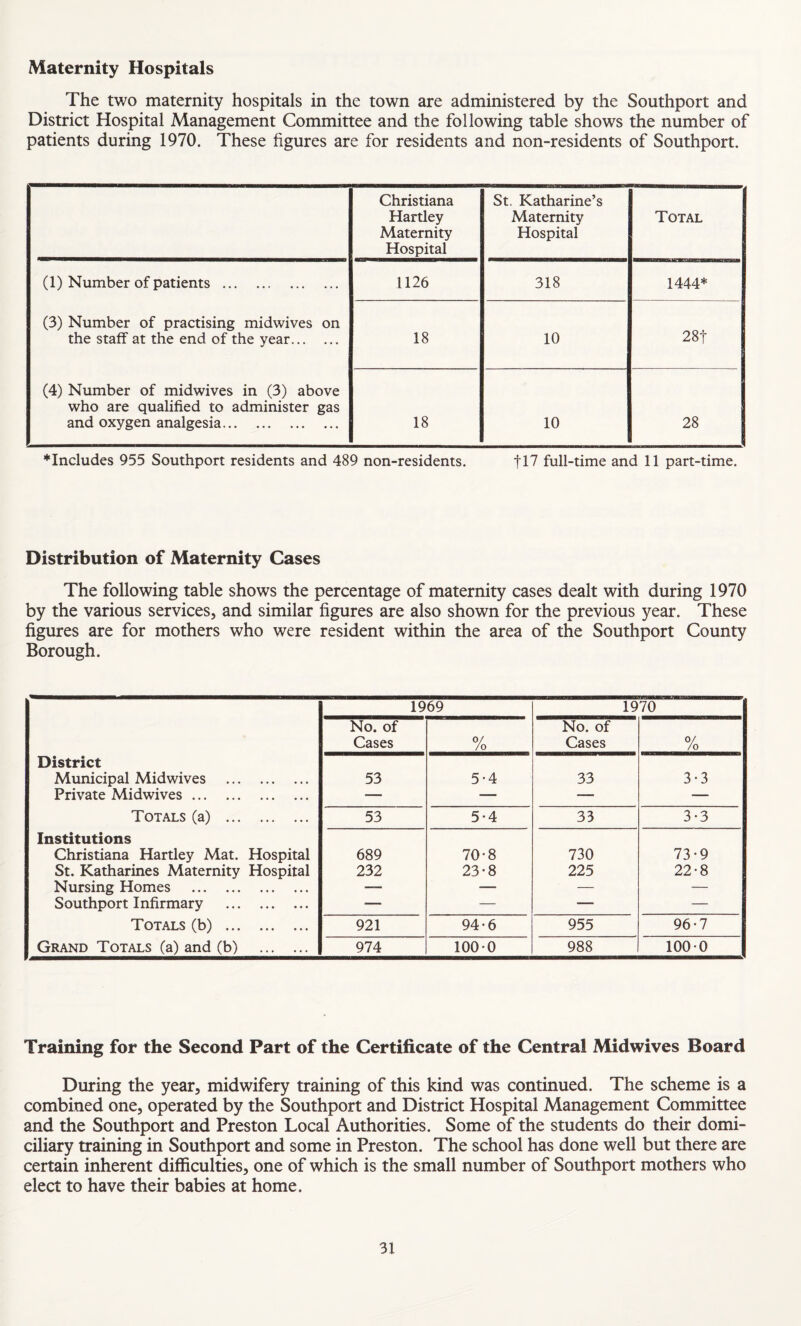 Maternity Hospitals The two maternity hospitals in the town are administered by the Southport and District Hospital Management Committee and the following table shows the number of patients during 1970. These figures are for residents and non-residents of Southport. Christiana Hartley Maternity Hospital St. Katharine’s Maternity Hospital Total (1) Number of patients. 1126 318 1444* (3) Number of practising midwives on the staff at the end of the year. 18 10 28t (4) Number of midwives in (3) above who are qualified to administer gas and oxygen analgesia. 18 10 28 ♦Includes 955 Southport residents and 489 non-residents. f 17 full-time and 11 part-time. Distribution of Maternity Cases The following table shows the percentage of maternity cases dealt with during 1970 by the various services, and similar figures are also shown for the previous year. These figures are for mothers who were resident within the area of the Southport County Borough. 1969 1970 No. of Cases 0/ /o No. of Cases 0/ /o District Municipal Midwives . 53 5*4 33 3-3 Private Midwives. — — — — Totals (a) . 53 5.4 33 3*3 Institutions Christiana Hartley Mat. Hospital 689 70-8 730 73*9 St. Katharines Maternity Hospital 232 23-8 225 22-8 Nursing Homes . — — — — Southport Infirmary . — — — — Totals (b) . 921 94-6 955 96-7 Grand Totals (a) and (b) . 974 1000 988 100 0 Training for the Second Part of the Certificate of the Central Midwives Board During the year, midwifery training of this kind was continued. The scheme is a combined one, operated by the Southport and District Hospital Management Committee and the Southport and Preston Local Authorities. Some of the students do their domi¬ ciliary training in Southport and some in Preston. The school has done well but there are certain inherent difficulties, one of which is the small number of Southport mothers who elect to have their babies at home.