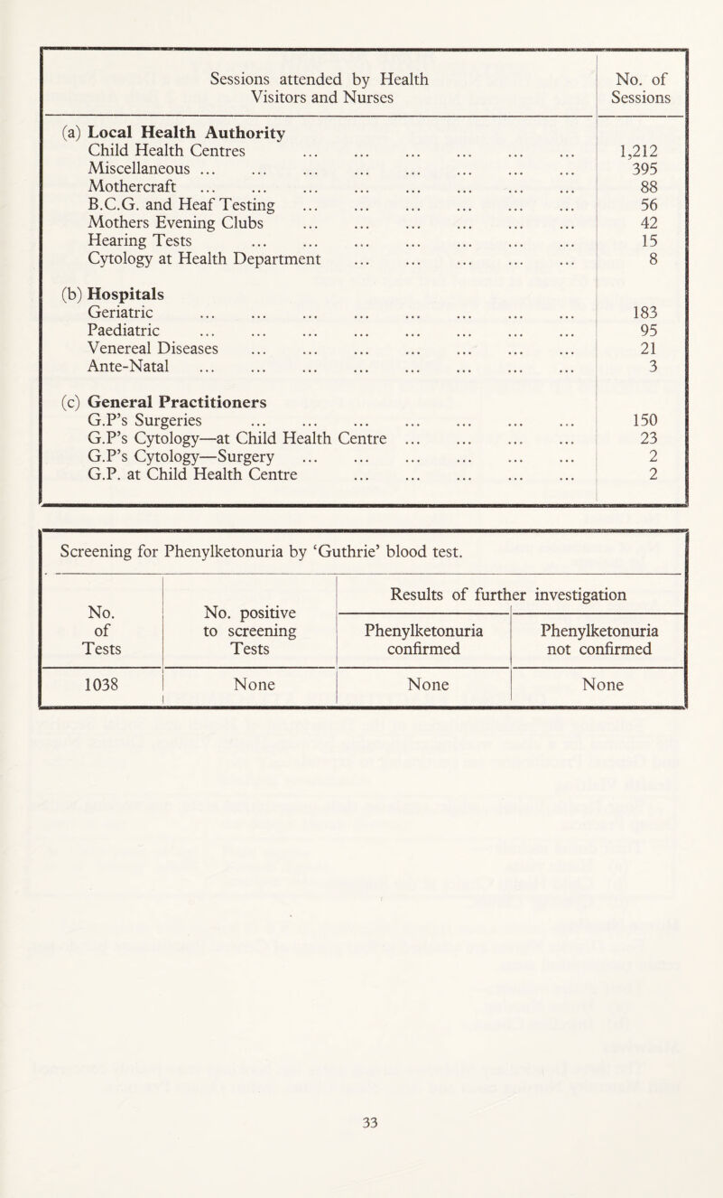 Sessions attended by Health Visitors and Nurses No. of Sessions (a) Local Health Authority Child Health Centres 1,212 Miscellaneous ... 395 Mothercraft . 88 B.C.G. and Heaf Testing 56 Mothers Evening Clubs 42 Hearing Tests ... 15 Cytology at Health Department 8 (b) Hospitals Geriatric ... ... ... ... ... ... ... ... 183 Paediatric 95 Venereal Diseases 21 Ante-Natal .. 3 (c) General Practitioners G.P’s Surgeries 150 G.P’s Cytology-—at Child Health Centre ... 23 G.P’s Cytology—Surgery .. 2 G.P. at Child Health Centre 2 Screening for Phenylketonuria by ‘Guthrie’ blood test. No. of Tests No. positive to screening Tests Results of furth er investigation Phenylketonuria confirmed Phenylketonuria not confirmed 1038 None None None