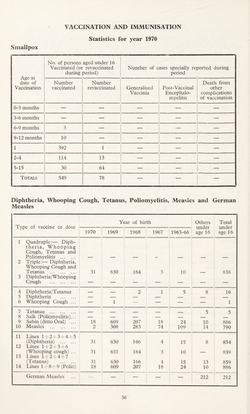 Statistics for year 1970 Smallpox Age at date of Vaccination No. of persons aged under 16 Vaccinated (or re vaccinated during period) i Number of c ases specially reported during period ! Number vaccinated Number revaccinated Generalised Vaccinia Post-Vaccinal Encephalo¬ myelitis Death from other complications of vaccination 0-3 months — -— — — — 3-6 months — — — — — 6-9 months 3 — — — — 9-12 months 10 — — — — 1 392 1 — — — 2-4 114 13 — _ 5-15 30 64 — — — Totals 549 78 — Diphtheria, Whooping Cough, Tetanus, Poliomyelitis, Measles and German Measles Type of vaccine or dose Year of birth S ) ___ Others under age 16 Total under age 16 1970 1969 1968 1967 1963-66 1 Quadruple:— Diph- theria, Whooping Cough, Tetanus and Poliomyelitis . i ■ 2 Triple:— Diphtheria, Whooping Cough and Tetanus . 3, 630 164 3 10 838 3 Diphtheria/Whooping Cough .. ... — — — — — — 4 Diphtheria/Tetanus -- 2 1 5 8 16 5 Diphtheria . — ' — — — —- — 6 Whooping Cough ... — 1 — — — — 1 7 Tetanus . - ___ . __ 5 5 8 Salk (Poliomyelitis)... — — — — — — 9 Sabin (ditto Oral) ... 18 609 207 18 24 10 886 10 Measles . 2 308 283 . 74 109 14 790 11 Lines 1+2+3+4+5 (Diphtheria) . 31 630 166 4 15 8 854 12 Lines 1 + 2 + 3 +6 (Whooping cough) ... 31 631 164 3 10 839 13 Lines 1 + 2 +4 +7 (Tetanus) . 31 630 166 4 15 13 859 14 Lines 1 + 8 + 9 (Polio) 18 609 207 18 24 10 886 German Measles ■— — — 212 212