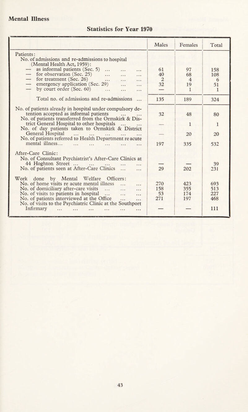 Statistics for Year 1970 Males Females Total Patients: No. of admissions and re-admissions to hospital (Mental Health Act, 1959): — as informal patients (Sec. 5) ... 61 97 158 — for observation (Sec. 25) 40 68 108 — for treatment (Sec. 26) 2 4 6 —- emergency application (Sec. 29) 32 19 51 — by court order (Sec. 60) — 1 1 Total no. of admissions and re-admissions ... 135 189 324 No. of patients already in hospital under compulsory de- tention accepted as informal patients 32 48 80 No. of patients transferred from the Ormskirk & Dis- trict General Hospital to other hospitals ... — 1 1 No. of day patients taken to Ormskirk & District General Hospital — 20 20 No. of patients referred to Health Department re acute mental illness... 197 335 532 After-Care Clinic: No. of Consultant Psychiatrist’s After-Care Clinics at 44 Hoghton Street ... -— —- 39 No. of patients seen at After-Care Clinics ... 29 202 231 Work done by Mental Welfare Officers: No. of home visits re acute mental illness 270 423 693 No. of domiciliary after-care visits 158 355 513 No. of visits to patients in hospital 53 174 227 No. of patients interviewed at the Office 271 197 468 No. of visits to the Psychiatric Clinic at the Southport Infirmary 111