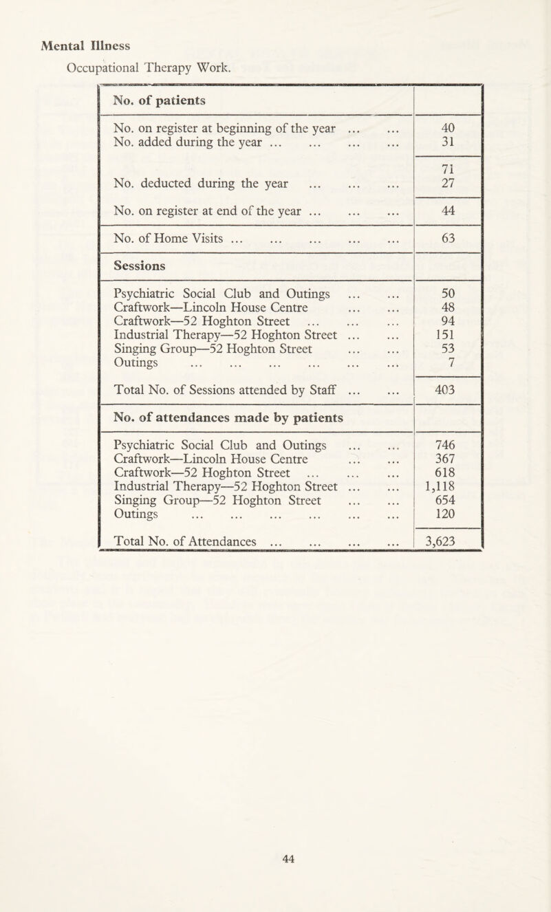 Mental Illness Occupational Therapy Work. No. of patients No. on register at beginning of the year . No. added during the year. No. deducted during the year . No. on register at end of the year. 40 31 71 27 44 No. of Home Visits. . 63 Sessions Psychiatric Social Club and Outings . 50 Craftwork—Lincoln House Centre . 48 Craftwork—52 Hoghton Street 94 Industrial Therapy—52 Hoghton Street. 151 Singing Group—52 Hoghton Street . 53 Outings 7 Total No. of Sessions attended by Stalf. 403 No. of attendances made by patients Psychiatric Social Club and Outings . 746 Craftwork—Lincoln House Centre . 367 Craftwork—52 Hoghton Street . 618 Industrial Therapy—52 Hoghton Street. 1,118 Singing Group—52 Hoghton Street . 654 Outings . 120 Total No. of Attendances . . 3,623