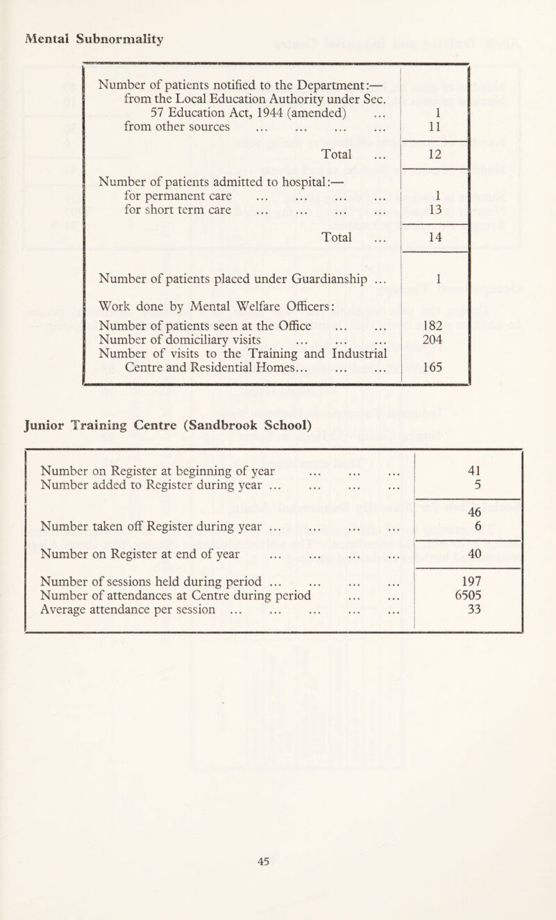 Mental Subnormality > Number of patients notified to the Department:— from the Local Education Authority under Sec. 57 Education Act, 1944 (amended) 1 from other sources . 11 Total 12 Number of patients admitted to hospital:— for permanent care . 1 for short term care 13 Total 14 Number of patients placed under Guardianship ... 1 Work done by Mental Welfare Officers: Number of patients seen at the Office 182 Number of domiciliary visits . 204 Number of visits to the Training and Industrial Centre and Residential Homes... 165 Junior Training Centre (Sasidbrook School) Number on Register at beginning of year . 41 Number added to Register during year ... . 5 46 Number taken off Register during year ... 6 Number on Register at end of year . 40 Number of sessions held during period .. 197 Number of attendances at Centre during period 6505 Average attendance per session ... 33