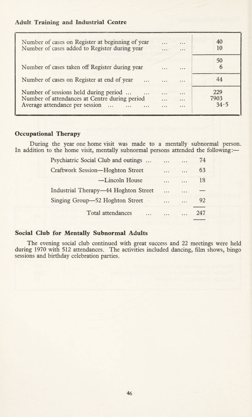 Adult Training and Industrial Centre Number of cases on Register at beginning of year 40 Number of cases added to Register during year 10 50 Number of cases taken off Register during year . 6 Number of cases on Register at end of year 44 Number of sessions held during period. . 229 Number of attendances at Centre during period . 7903 Average attendance per session. 34-5 Occupational Therapy During the year one home visit was made to a mentally subnormal person. In addition to the home visit, mentally subnormal persons attended the following:— Psychiatric Social Club and outings. 74 Craftwork Session—Hoghton Street 63 —Lincoln House 18 Industrial Therapy—44 Hoghton Street . — Singing Group—52 Hoghton Street 92 Total attendances . 247 Social Club for Mentally Subnormal Adults The evening social club continued with great success and 22 meetings were held during 1970 with 512 attendances. The activities included dancing, film shows, bingo sessions and birthday celebration parties.