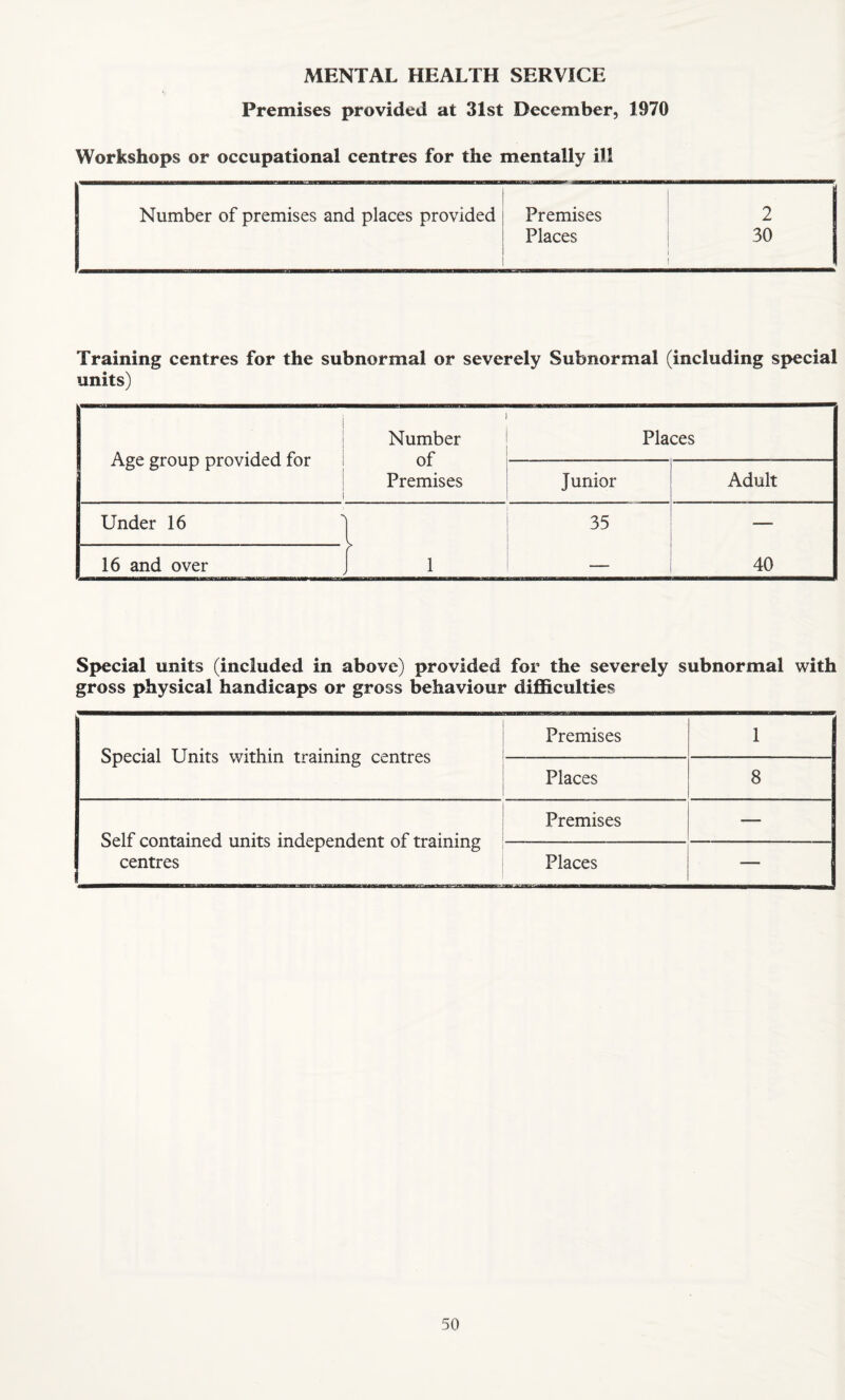 Premises provided at 31st December, 1970 Workshops or occupational centres for the mentally ill Number of premises and places provided Premises Places 2 30 Training centres for the subnormal or severely Subnormal (including special units) Age group provided for | Number of Premises Places Junior Adult Under 16 1 35 40 16 and over Special units (included in above) provided for the severely subnormal with gross physical handicaps or gross behaviour difficulties Special Units within training centres Premises i Places 8 Self contained units independent of training centres Premises — Places —