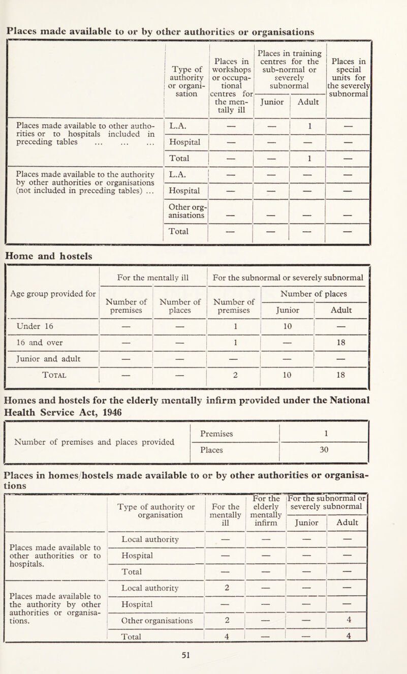Places made available to or by other authorities or organisations 1 : Type of 1 authority or organi¬ sation Places in workshops or occupa¬ tional centres for the men¬ tally ill Places in training centres for the sub-normal or severely subnormal Places in special units for the severely subnormal Junior Adult Places made available to other autho¬ rities or to hospitals included in preceding tables L.A. — — 1 — Hospital — — — Total —■ — 1 — Places made available to the authority by other authorities or organisations (not included in preceding tables) ... L.A. — — — Hospital —- — — — Other org¬ anisations — — —- — Total — — — — Home and hostels Age group provided for For the rr lentally ill For the subnormal or severely subnormal Number of premises Number of places Number of premises Number of places i Junior Adult Under 16 9 _ — — 1 10 _ 16 and over — 1 _ 18 | Junior and adult — — — — - Total — — 2 10 18 I Homes and hostels for the elderly mentally infirm provided under the National Health Service Act, 1946 Premises 1 Places 30 Number of premises and. places provided Places in homes/hostels made available to or by other authorities or organisa tions Type of authority or organisation For the mentally ill For the elderly mentally infirm For the subnormal or severely subnormal Junior Adult Places made available to other authorities or to hospitals. Local authority _ — — Hospital — — — — Total — — — Places made available to the authority by other authorities or organisa¬ tions. Local authority 2 — — Hospital — — — Other organisations 2 — 4 Total 4 — — 4