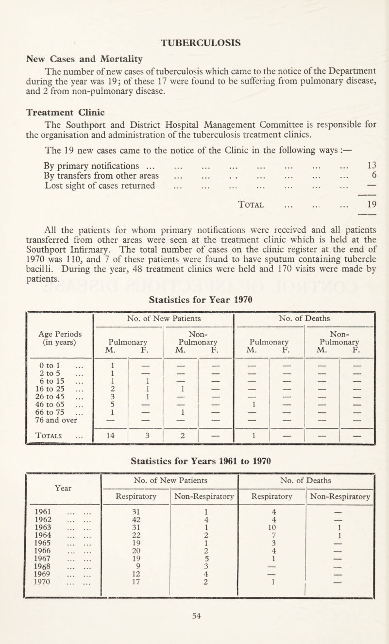 TUBERCULOSIS New Cases and Mortality The number of new cases of tuberculosis which came to the notice of the Department during the year was 19; of these 17 were found to be suffering from pulmonary disease, and 2 from non-pulmonary disease. Treatment Clinic The Southport and District Hospital Management Committee is responsible for the organisation and administration of the tuberculosis treatment clinics. The 19 new cases came to the notice of the Clinic in the following ways :— By primary notifications ... .. . 13 By transfers from other areas . 6 Lost sight of cases returned . ... ... ... ... ... — Total . 19 All the patients for whom primary notifications were received and all patients transferred from other areas were seen at the treatment clinic which is held at the Southport Infirmary. The total number of cases on the clinic register at the end of 1970 was 110, and 7 of these patients were found to have sputum containing tubercle bacilli. During the year, 48 treatment clinics were held and 170 visits were made by patients. Statistics for Year 1970 Age Periods (in years) No. of New Patients No. of Deaths Pulmonary M. F. Non- Pulmonary M. F. Pulmonary M. F. Non- Pulmonary M. F. 0 to 1 1 — — — — — — — 2 to 5 1 — — — — — — —- 6 to 15 ... 1 1 — — — — — — 16 to 25 ... 2 1 1 — — — — — 26 to 45 ... 3 1 — — — — — — 46 to 65 5 — — — 1 — — — 66 to 75 ... 1 — 1 — — — — — 76 and over — — — — — — —■ Totals 14 3 2 1 — — — Statistics for Years 1961 to 1970 Year .. No. of New Patients No. of Deaths 1 Respiratory Non-Respiratory Respiratory Non-Respiratory 1961 . 31 1 4 _ 1962 . 42 4 4 — 1963 . 31 1 10 1 1964 . 22 2 7 1 1965 . 19 1 3 — 1966 ... ... 20 2 4 — 1967 . 19 5 1 — 1968 . 9 3 — — 1969 . 12 4 — — 1970 . 17 2 1