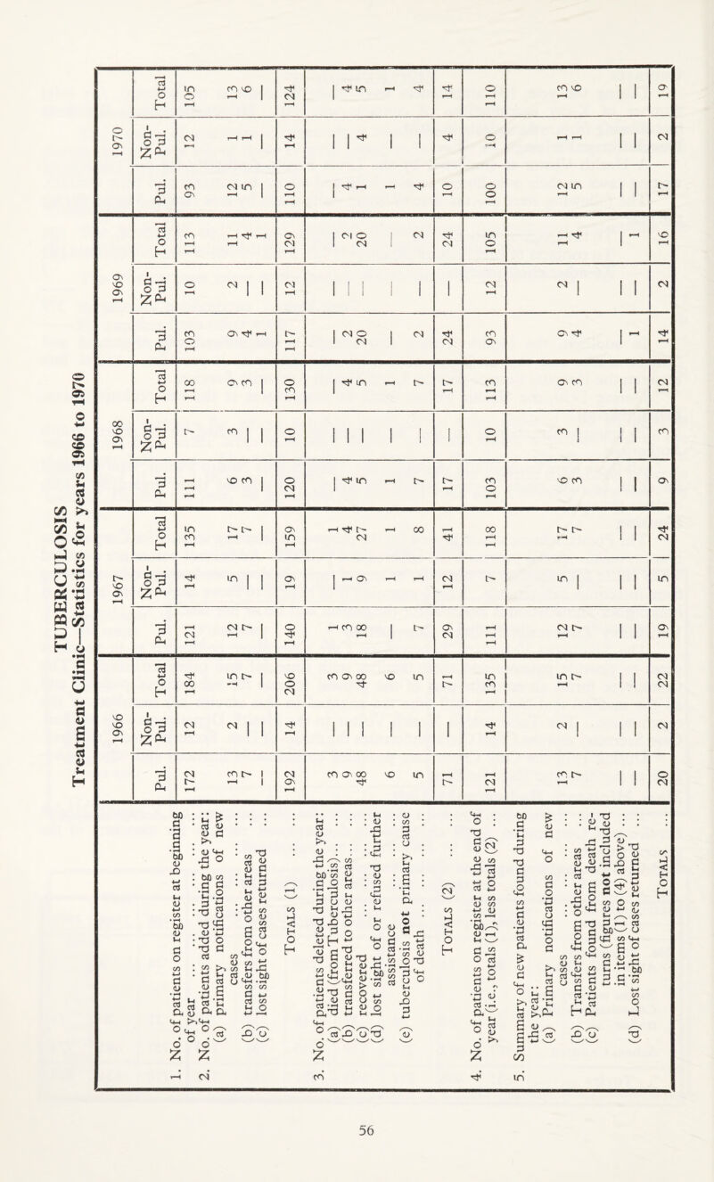 1970 j Total 105 13 6 124 x in 1—4 x pf1 110 cnx 0 rH Non- Pul. CN HH -4. 1 O «H r-H r—4 CN Pul. 1 m cn in Os —1 110 X r-H 1—4 ^4 0 rH 0 0 *—H cNin l- rH 1 6961 Total CO H H T—4 rH r—H 129 Cl O 1 CN CN 1 24 105 r-H ^ rH rH X rH Non- Pul. 3 ^ | Cl rH 1 1 1 CN rH C4 | CN o E>* CO CO OS CO 5h C« O CO Sg o O «*H (-4 CO U to XV w & D H c- X Ov Pul. m Os rf 1—1 0 rH 117 CN 24 93 CV pT pr r-H Total 118 9 3 0 cn rH in r-H c- rH 113 os cn CN rH 1968 Non- Pul. i- m | 0 rH 1 1 1 i 0 rH m I l cn Pul. i—i x cn 1-4 rH 120 x in —4 i> 0 rH cn 0 rH x cn Os Total in i> e'¬ en T-t rH Ov in rH 1-4 TJ4 r- r-H CO CN rH 00 rH rH 24 I d X O d ZCU in OV Ov CJ in in 3 x <N CO t- o cn c» o\ CO CO t> Os a o 6 « 5-t H 03 VO Ov C3 4-4 o H pf CO in c- VO o CO cn os oo vo in 'Nf r- in cn in c- co co c ^ O d CO CO CO CO 3 x CO e'¬ en t i *-■ CO Os cn os oo vo in c- co m c* o CO bO a 3 d • rH bO <u X) +-» a3 lH <u •M 00 • rH bO <u t-l d o CO 4-> d <u ■ • • I> • M E> ' c3 <u <o d . tn : <u <m X o •M : bo co ■c s X .2 • d d ’ nrl ^ , 0 X X <u ‘ ■ X ' X CCS : co 4-> d <u ~ Mx «» cd 05 O d tn tH C3 6 • co 3 8 d : s M <D : x •S £ 3 CO <+H U co y CO tH X C3 ,<U bX) CJ 4-i ._i co co d tn d 4-1 <u 1-4 CO <D CO 03 CJ 4-1 O M 03 ’ <U >4 . <u : x ^ 4—4 CO bOco d o CO -1 <b H O h 1-4 d x x <u 4-4 d o t-i <u X d aS^a <4-4 >.4-H OcihO d ° 6 4—4 CO* C3 co H O o3 X CJ 5H <u c ^ § co iL •S4 x 4-> CD rt X ad 4h o v~ 3 cn CO 03 <D t-i 03 t-i <D o o 4-J X <u t-l l-l 4-i co d 03 t-i • t-i : <u x £ :«2 x ■ <u • CO X <D : m t-4 o 4-i o X 4-4 <u X ol 60 <L> ‘rH > C/3 B £ • CJ • ■ co d oS . cj . : >1 : c<3 ; s : • *H u a 8SJ d CO d o3 •-< 3 4-4 CO <U M ox CO CO JT. 03 U CN CN co id < H O h d 'mi ^ o X CJ X t-4 <D X d U 4-4 o X d <u _ CJ co 3 3 4-> d O CU 4-» *H CO (U co 4-j a> CO *—< box: r—4 M w dX O os £3 o d £, cj r X a3 3 ° CJ d ^ bO d • *-H d x X d d 3 d CJ X 03 a £ CD d 4-4 o £ CJ d 4-1 o co d o X 03 (J X • 4-» o d >4 tH 03 s M ►n t ■ t4 cj - 03 >4X1 CJ ^ X 03 CO 03 CJ t4 a3 tH CJ X O X co co a> tn co ,CJ 0 d 03 M h • x tH d y CJ C X 4-4 6 § o tn co X cj x d d «> 3 x 3 CO CO £ d 3 CJ • »-H 4-* c3 x £ £ d 00 in x u O i> ■8 | X' *-4 CP HJ W tH O co M ID /—N CO r—4 C3 w CJ co 4-h 6 2 iix be .£x CO o X Xs CO t4 < H o H