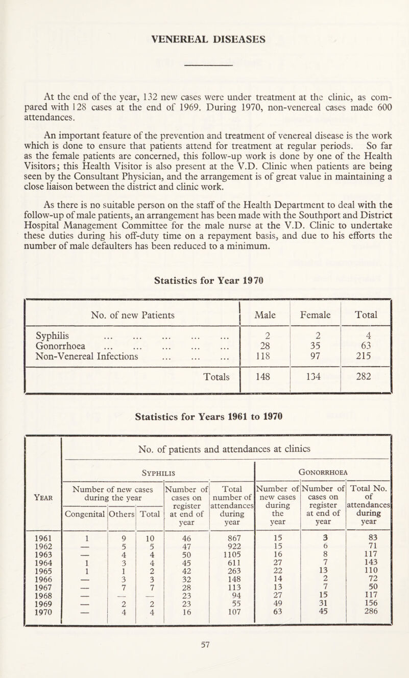 VENEREAL DISEASES At the end of the year, 132 new cases were under treatment at the clinic, as com¬ pared with 128 cases at the end of 1969. During 1970, non-venereal cases made 600 attendances. An important feature of the prevention and treatment of venereal disease is the work which is done to ensure that patients attend for treatment at regular periods. So far as the female patients are concerned, this follow-up work is done by one of the Health Visitors; this Health Visitor is also present at the V.D. Clinic when patients are being seen by the Consultant Physician, and the arrangement is of great value in maintaining a close liaison between the district and clinic work. As there is no suitable person on the staff of the Health Department to deal with the follow-up of male patients, an arrangement has been made with the Southport and District Hospital Management Committee for the male nurse at the V.D. Clinic to undertake these duties during his off-duty time on a repayment basis, and due to his efforts the number of male defaulters has been reduced to a minimum. Statistics for Year 1970 1 No. of new Patients Male Female Total Syphilis . 2 2 4 Gonorrhoea . 28 35 63 Non-Venereal Infections 118 97 215 Totals 148 134 282 Statistics for Years 1961 to 1970 No. of patients and attendances at clinics Syphilis ( jONORRHOE/ i Number of new cases Number of Total Number of Number of Total No. Year during the year cases on number of new cases cases on of register attendances during register attendances Congenital Others Total at end of during the at end of during year year year year year 1961 1 9 10 46 867 15 3 83 1962 — 5 5 47 922 15 6 71 1963 — 4 4 50 1105 16 8 117 1964 1 3 4 45 611 27 7 143 1965 1 1 2 42 263 22 13 110 1966 -—- 3 3 32 148 14 2 72 1967 —— 7 7 28 113 13 7 50 1968 —__ — — 23 94 27 15 117 1969 — 2 2 23 55 49 31 156 1970 4 4 16 107 63 45 286