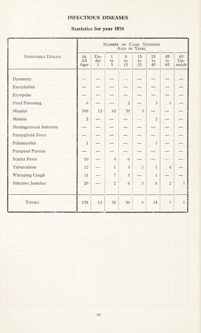 Statistics for year 1970 1 Number of Cases Notified 7 \.GES IN Years Notifiable Disease At Un- 1 5 15 25 45 65 1 All der to to to to to Up- Ages 1 5 15 25 45 65 wards Dysentery — — — — — — — -— 1 Encephalitis — — — — — — — - Erysipelas — — — — — — — — Food Poisoning 6 — — 2 -— 3 1 — Measles 108 13 62 30 3 — — - Malaria 2 — — — 2 — — Meningococcal Infection — — — — — — — — Paratyphoid Fever —' — — — — — — — Poliomyelitis 1 — — — 1 — — Puerperal Pyrexia — — — — — — Scarlet Fever 10 4 6 — -— — — Tuberculosis 12 1 3 3 1 4 Whooping Cough 11 — 7 3 — 1 — Infective Jaundice 20 2 6 3 6 2 1 Totals 170 13 76 50 9 14 7 i