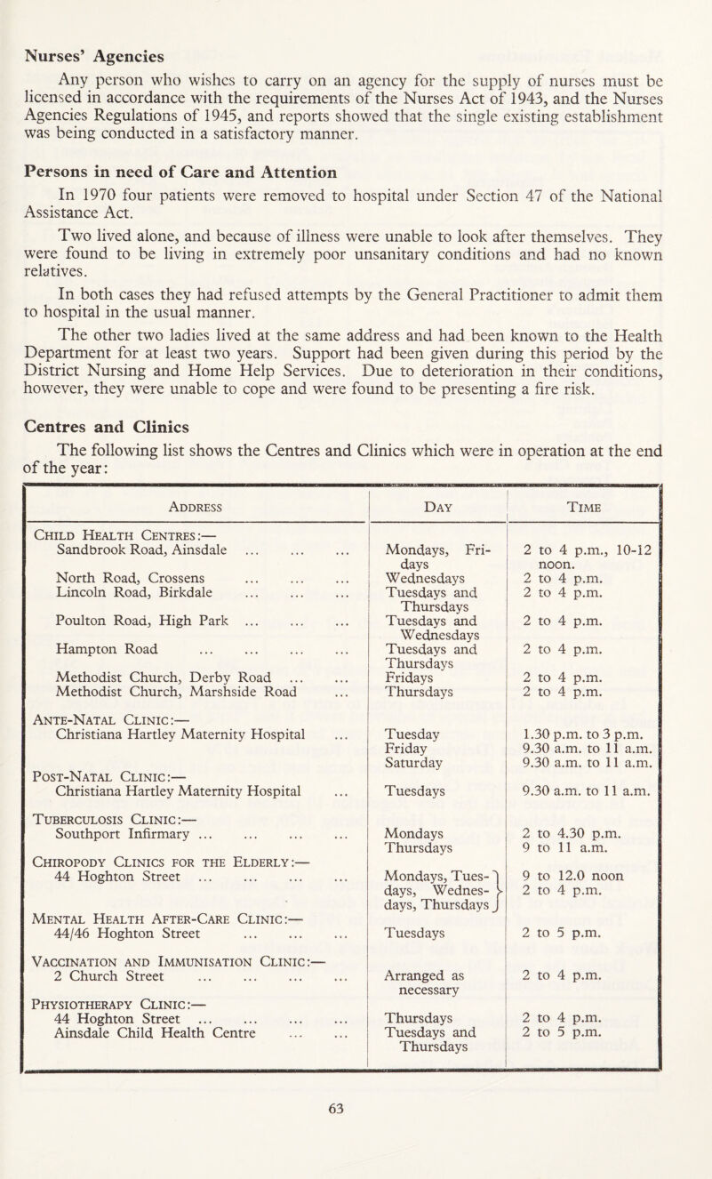 Nurses’ Agencies Any person who wishes to carry on an agency for the supply of nurses must be licensed in accordance with the requirements of the Nurses Act of 1943, and the Nurses Agencies Regulations of 1945, and reports showed that the single existing establishment was being conducted in a satisfactory manner. Persons in need of Care and Attention In 1970 four patients were removed to hospital under Section 47 of the National Assistance Act. Two lived alone, and because of illness were unable to look after themselves. They were found to be living in extremely poor unsanitary conditions and had no known relatives. In both cases they had refused attempts by the General Practitioner to admit them to hospital in the usual manner. The other two ladies lived at the same address and had been known to the Health Department for at least two years. Support had been given during this period by the District Nursing and Home Help Services. Due to deterioration in their conditions, however, they were unable to cope and were found to be presenting a fire risk. Centres and Clinics The following list shows the Centres and Clinics which were in operation at the end of the year: Address Day Time I Child Health Centres:— Sandbrook Road, Ainsdale Mondays, Fri¬ days 2 to 4 p.m., 10-12 j noon. North Road, Crossens Wednesdays 2 to 4 p.m. Lincoln Road, Birkdale Tuesdays and Thursdays 2 to 4 p.m. Poulton Road, High Park ... Tuesdays and Wednesdays 2 to 4 p.m. Hampton Road Tuesdays and Thursdays 2 to 4 p.m. Methodist Church, Derby Road Fridays 2 to 4 p.m. Methodist Church, Marshside Road Thursdays 2 to 4 p.m. Ante-Natal Clinic:— Christiana Hartley Maternity Hospital Tuesday Friday Saturday 1.30 p.m. to 3 p.m. 9.30 a.m. to 11 a.m. 9.30 a.m. to 11 a.m. Post-Natal Clinic:— Christiana Hartley Maternity Hospital Tuesdays 9.30 a.m. to 11 a.m. Tuberculosis Clinic:— Southport Infirmary ... Mondays Thursdays 2 to 4.30 p.m. 9 to 11 a.m. Chiropody Clinics for the Elderly:— 44 Hoghton Street Mondays, Tues- 4 days, Wednes- y days, Thursdays J 9 to 12.0 noon 2 to 4 p.m. Mental Health After-Care Clinic:— 44/46 Hoghton Street Tuesdays 2 to 5 p.m. Vaccination and Immunisation Clinic:—- 2 Church Street Arranged as necessary 2 to 4 p.m. Physiotherapy Clinic:— 44 Hoghton Street Thursdays 2 to 4 p.m. Ainsdale Child Health Centre Tuesdays and Thursdays 2 to 5 p.m.