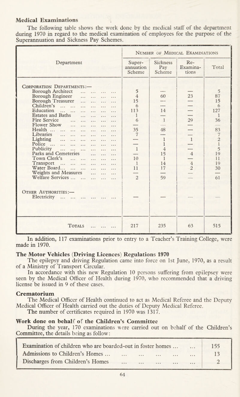 Medical Examinations The following table shows the work done by the medical stall' of the department during 1970 in regard to the medical examination of employees for the purpose of the Superannuation and Sickness Pay Schemes. In addition, 117 examinations prior to entry to a Teacher’s Training College, were made in 1970. The Motor Vehicles (Driving Licences) Regulations 1970 The epilepsy and driving Regulation came into force on 1st June, 1970, as a result of a Ministry of Transport Circular. In accordance with this new Regulation 10 persons suffering from epilepsey were seen by the Medical Officer of Health during 1970, who recommended that a driving license be issued in 9 of these cases. Crematorium The Medical Officer of Health continued to act as Medical Referee and the Deputy Medical Officer of Health carried out the duties of Deputy Medical Referee. The number of certificates required in 1970 was 1317. Work done on behalf of the Children’s Committee During the year, 170 examinations vere carried out on behalf of the Children’s Committee, the details being as follow: Examination of children who are boarded-out in foster homes ... Admissions to Children’s Homes. Discharges from Children’s Homes . 155 13 2
