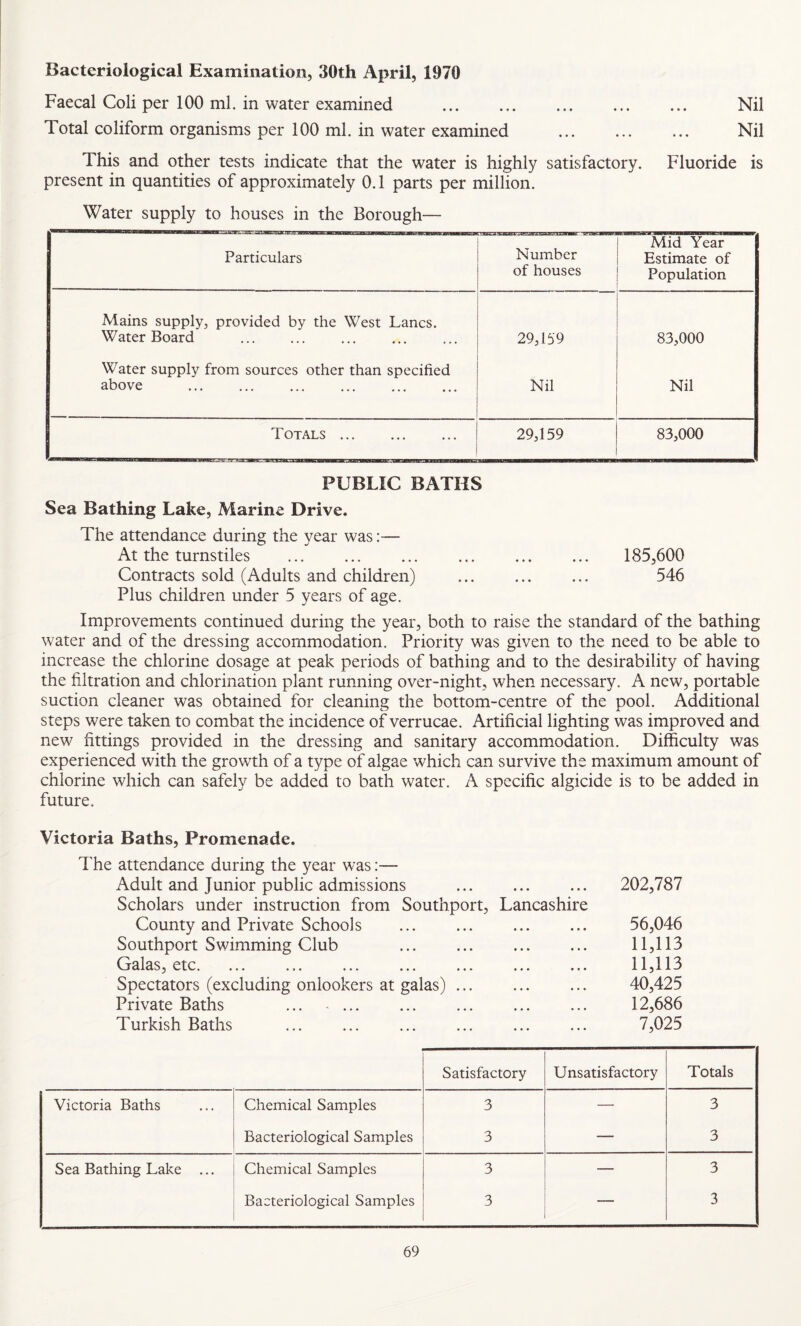Bacteriological Examination, 30th April, 1970 Faecal Coli per 100 ml. in water examined . Nil Total coliform organisms per 100 ml. in water examined . Nil This and other tests indicate that the water is highly satisfactory. Fluoride is present in quantities of approximately 0.1 parts per million. Water supply to houses in the Borough- Particulars Number of houses Mid Year Estimate of Population Alains supply, Water Board provided by the West Lancs. 29,159 83,000 Water supply from sources other than specified above Nil Nil Totals. 29,159 83,000 PUBLIC BATHS Sea Bathing Lake, Marine Drive. The attendance during the year was:— At the turnstiles . 185,600 Contracts sold (Adults and children) ... ... ... 546 Plus children under 5 years of age. Improvements continued during the year, both to raise the standard of the bathing water and of the dressing accommodation. Priority was given to the need to be able to increase the chlorine dosage at peak periods of bathing and to the desirability of having the filtration and chlorination plant running over-night, when necessary. A new, portable suction cleaner was obtained for cleaning the bottom-centre of the pool. Additional steps were taken to combat the incidence of verrucae. Artificial lighting was improved and new fittings provided in the dressing and sanitary accommodation. Difficulty was experienced with the growth of a type of algae which can survive the maximum amount of chlorine which can safely be added to bath water. A specific algicide is to be added in future. Victoria Baths, Promenade. The attendance during the year was:— Adult and Junior public admissions Scholars under instruction from Southport, Lancashire 202,787 County and Private Schools 56,046 Southport Swimming Club . . 11,113 Galas, etc. 11,113 Spectators (excluding onlookers at galas) ... 40,425 Private Baths ... •. 12,686 Turkish Baths 7,025 Satisfactory Unsatisfactory Totals Victoria Baths Chemical Samples 3 — 3 Bacteriological Samples 3 — 3 Sea Bathing Lake ... Chemical Samples 3 — 3 Bacteriological Samples 3 — 3