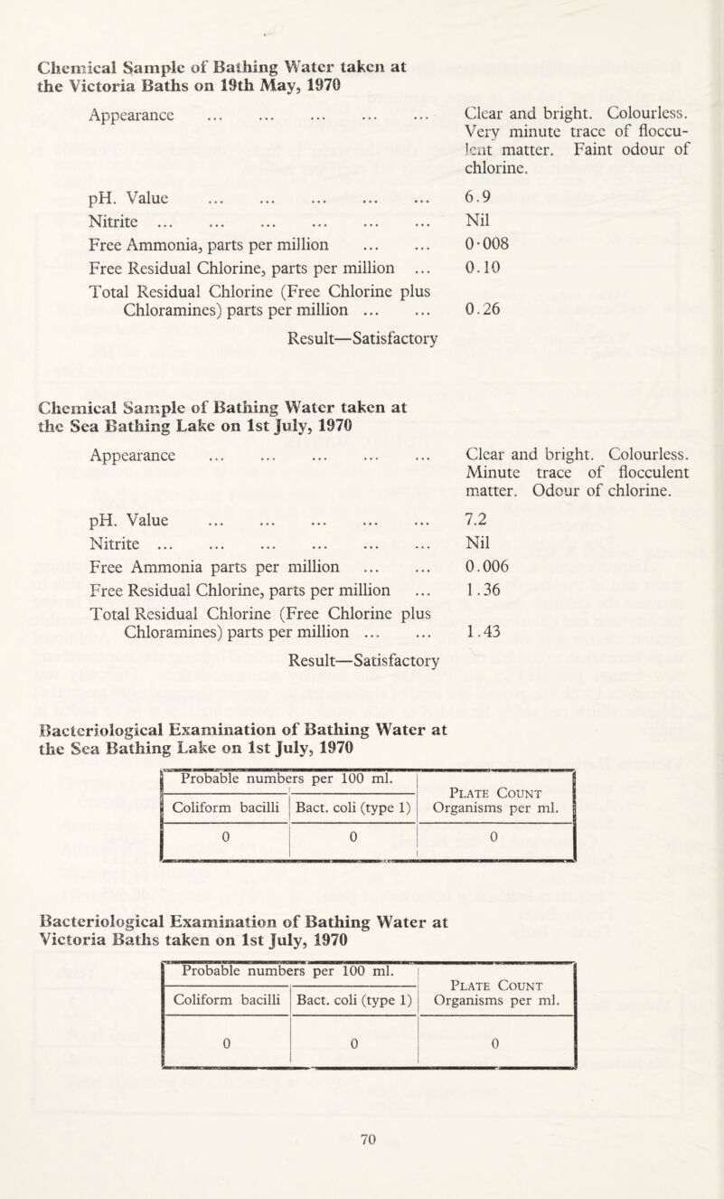 Chemical Sample of Bathing Water taken at the Victoria Baths on 19th May, 1970 Appearance . Clear and bright. Colourless. Very minute trace of floccu- lent matter. Faint odour of chlorine. pH. Value ... ... ... ... ... 6.9 Nitrite ... ... ... ... ... ... Nil Free Ammonia, parts per million . 0 • 008 Free Residual Chlorine, parts per million ... 0.10 Total Residual Chlorine (Free Chlorine plus Chloramines) parts per million. 0.26 Result—Satisfactory Chemical Sample of Bathing Water taken at the Sea Bathing Lake on 1st July, 1970 Appearance pH. Value Nitrite ... Free Ammonia parts per million . Free Residual Chlorine, parts per million Total Residual Chlorine (Free Chlorine plus Chloramines) parts per million. Result—Satisfactory Clear and bright. Colourless. Minute trace of flocculent matter. Odour of chlorine. 7.2 Nil 0.006 1.36 1.43 Bacteriological Examination of Bathing Water at the Sea Bathing Lake on 1st July, 1970 | Probable numbers per 100 ml. 1 i Plate Count j Organisms per ml. fj Coliform bacilli Bact. coli (type 1) 0 0 0 Bacteriological Examination of Bathing Water at Victoria Baths taken on 1st July, 1970 Probable numbers per 100 ml. Plate Count Organisms per ml. Coliform bacilli Bact. coli (type 1) 0 0 0