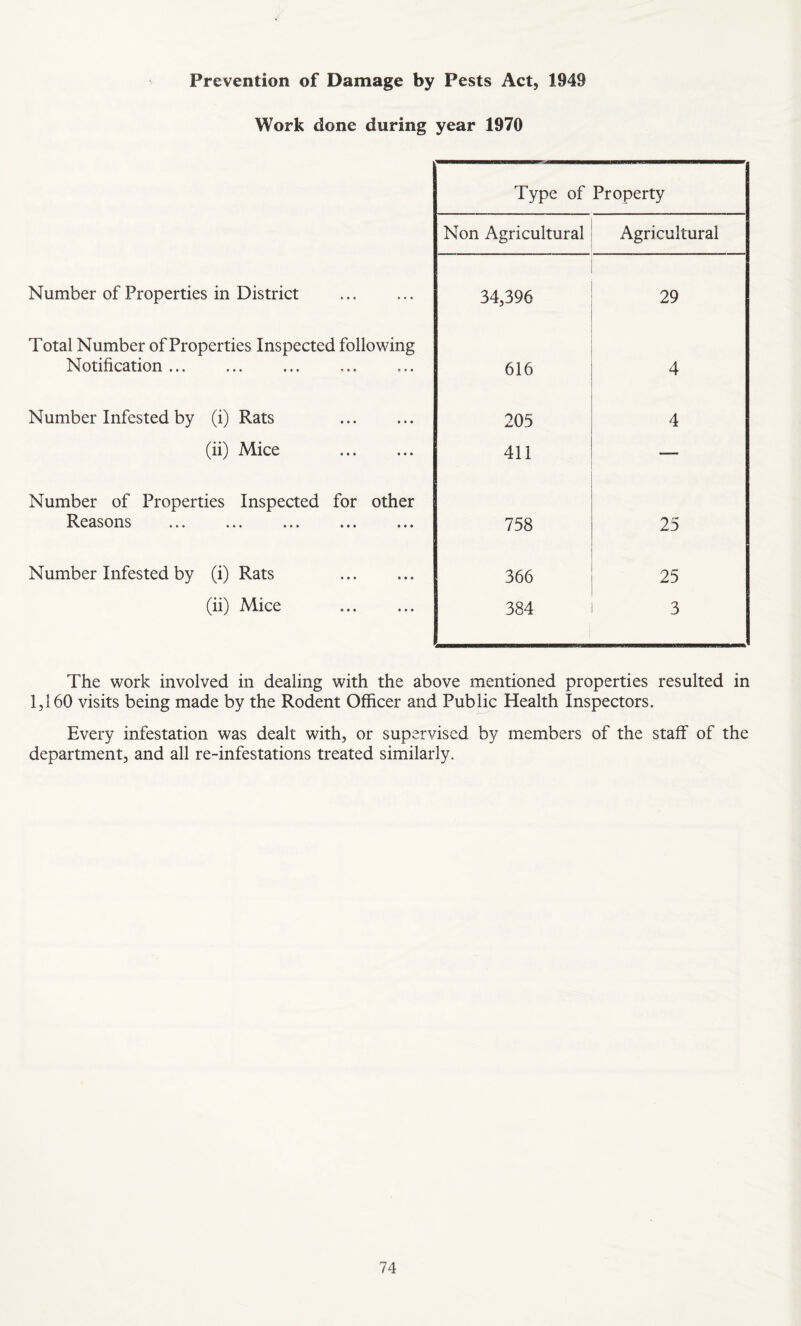 Prevention of Damage by Pests Act, 1949 Work done during year 1970 Type of Property Non Agricultural Agricultural Number of Properties in District 34,396 29 Total Number of Properties Inspected following Notification ... 616 4 Number Infested by (i) Rats . 205 4 (ii) Mice 411 — Number of Properties Inspected for other Reasons 758 25 Number Infested by (i) Rats . 366 25 (ii) Mice . 384 3 The work involved in dealing with the above mentioned properties resulted in 1,160 visits being made by the Rodent Officer and Public Health Inspectors. Every infestation was dealt with, or supervised by members of the staff of the department, and all re-infestations treated similarly.