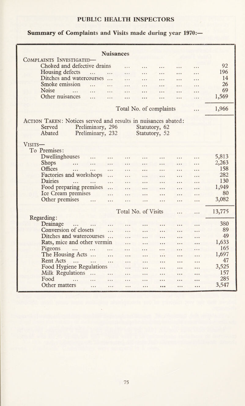 PUBLIC HEALTH INSPECTORS Summary of Complaints and Visits made during year 1970:— Nuisances Complaints Investigated— Choked and defective drains . 92 Housing defects .. 196 Ditches and watercourses. 14 Smoke emission . 26 Noise . 69 Other nuisances . 1,569 Total No. of complaints • • • 1,966 Action Taken: Notices served and results in nuisances abated: Served Preliminary, 296 Statutory, 62 Abated Preliminary, 232 Statutory, 52 Visits— To Premises: Dwellinghouses . 5,813 Shops . 2,263 Offices .. . 158 Factories and workshops. 282 Dairies . 130 Food preparing premises. 1,949 Ice Cream premises . 80 Other premises . 3,082 Total No. of Visits 13,775 Regarding: - Drainage . 380 Conversion of closets . 89 Ditches and watercourses. 49 Rats, mice and other vermin . 1,633 Pigeons 165 The Housing Acts. 1,697 Rent Acts . 47 Food Hygiene Regulations . 3,525 Milk Regulations ... ... ... . 157 Food 285 Other matters . 3,547