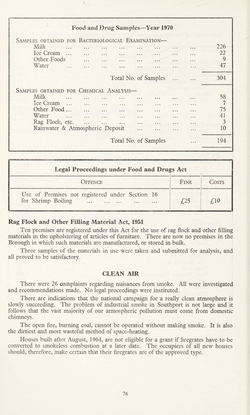 Food and Drug Samples—Year 1970 Samples obtained for Bacteriological Examination— «* * «*• *•» '»♦ • • • 226 Ice Cream ... ... ... ... ... ... ... 6 • • 22 Other Foods • • • 9 Water v V U, L VI ••• • ••• ••• ••• • v » 47 Total No. of Samples • • • 304 Samples obtained for Chemical Analysis— Milk . 58 IceCream ... . ... . 7 Other Food ... ... . 75 Water 41 Rag Flock, etc. 3 Rainwater & Atmospheric Deposit 10 Total No. of Samples . . . 194 Legal Proceedings under Food and Drug is Act Offence Fine Costs Use of Premises not registered under Section 16 for Shrimp Boiling ... ... ... . £25 £io Rag Flock and Other Filling Material Act, 1951 Ten premises are registered under this Act for the use of rag flock and other filling materials in the upholstering of articles of furniture. There are now no premises in the Borough in which such materials are manufactured, or stored in bulk. Three samples of the materials in use were taken and submitted for analysis, and all proved to be satisfactory. CLEAN AIR There were 26 complaints regarding nuisances from smoke. All were investigated and recommendations made. No legal proceedings were instituted. There are indications that the national campaign for a really clean atmosphere is slowly succeeding. The problem of industrial smoke in Southport is not large and it follows that the vast majority of our atmospheric pollution must come from domestic chimneys. The open fire, burning coal, cannot be operated without making smoke. It is also the dirtiest and most wasteful method of space-heating. Houses built after August, 1964, are not eligible for a grant if firegrates have to be converted to smokeless combustion at a later date. The occupiers of all new houses should, therefore, make certain that their firegrates are of the approved type.