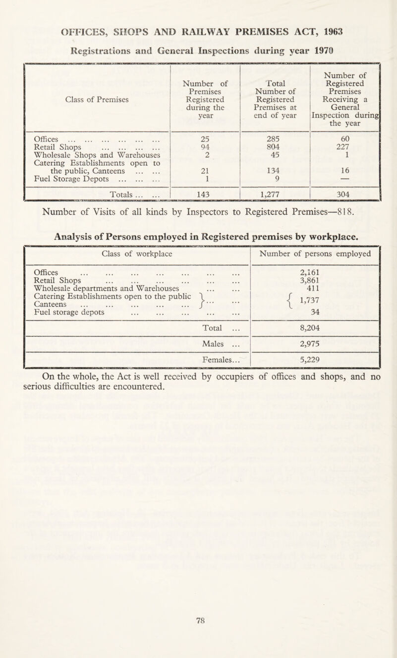 OFFICES, SHOPS AND RAILWAY PREMISES ACT, 1963 Registrations and General Inspections during year 1979 Class of Premises Number of Premises Registered during the year Total Number of Registered Premises at end of year Number of Registered Premises Receiving a General Inspection during the year Offices . 25 285 60 Retail Shops . 94 804 227 Wholesale Shops and Warehouses Catering Establishments open to 2 45 1 the public, Canteens . 21 134 16 Fuel Storage Depots .. 1 9 — Totals. 143 1,277 304 Number of Visits of all kinds by Inspectors to Registered Premises—818. Analysis of Persons employed in Registered premises by workplace. Class of workplace Number of persons employed Offices Retail Shops Wholesale departments and Warehouses Catering Establishments open to the public \ Canteens ... ... ... ... ... /' ” Fuel storage depots 2,161 3,861 411 | 1,737 34 Total 8,204 Males ... 2,975 Females... 5,229 On the whole, the Act is well received by occupiers of offices and shops, and no serious difficulties are encountered.