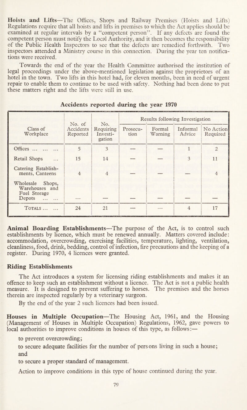 Hoists and Lifts—The Offices, Shops and Railway Premises (Hoists and Lifts) Regulations require that all hoists and lifts in premises to which the Act applies should be examined at regular intervals by a “competent person”. If any defects are found the competent person must notify the Local Authority, and it then becomes the responsibility of the Public Health Inspectors to see that the defects are remedied forthwith. Two inspectors attended a Ministry course in this connection. During the year ten notifica- tions were received. Towards the end of the year the Health Committee authorised the institution of legal proceedings under the above-mentioned legislation against the proprietors of an hotel in the town. Two lifts in this hotel had, for eleven months, been in need of urgent repair to enable them to continue to be used with safety. Nothing had been done to put these matters right and the lifts were still in use. Accidents reported during the year 1970 No. of Accidents Reported No. Requiring Investi¬ gation Re suits followi ng Investiga tion Class of Workplace Prosecu¬ tion Formal Warning Informal Advice No Action Required Offices. 5 3 — — 1 2 Retail Shops 15 14 — — 3 11 Catering Establish¬ ments, Canteens 4 4 — — — 4 Wholesale Shops, Warehouses and Fuel Storage Depots . Totals. 24 21 — — 4 17 Animal Boarding Establishments—The purpose of the Act, is to control such establishments by licence, which must be renewed annually. Matters covered include: accommodation, overcrowding, exercising facilities, temperature, lighting, ventilation, cleanliness, food, drink, bedding, control of infection, fire precautions and the keeping of a register. During 1970, 4 licences were granted. Riding Establishments The Act introduces a system for licensing riding establishments and makes it an offence to keep such an establishment without a licence. The Act is not a public health measure. It is designed to prevent suffering to horses. The premises and the horses therein are inspected regularly by a veterinary surgeon. By the end of the year 2 such licences had been issued. Houses in Multiple Occupation—The Housing Act, 1961, and the Housing (Management of Houses in Multiple Occupation) Regulations, 1962, gave powers to local authorities to improve conditions in houses of this type, as follows:— to prevent overcrowding; to secure adequate facilities for the number of pers ons living in such a house; and to secure a proper standard of management. Action to improve conditions in this type of house continued during the year.