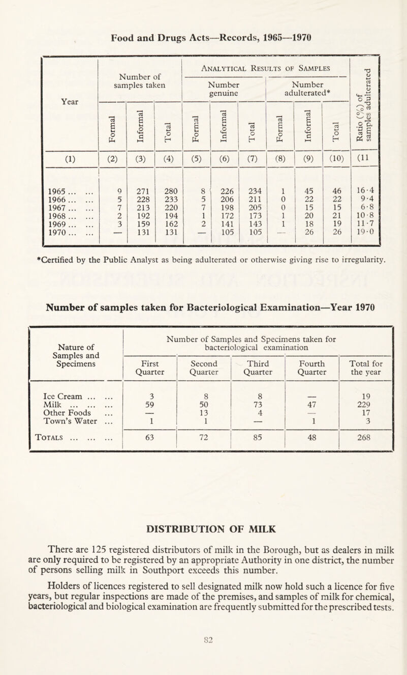 Food and Drugs Acts—Records, 1965—1970 Year N sarr Analytical Results of Samples Ratio (%) of samples adulterated lples tal ten I dumber genuine Number adulterated* Formal Informal Total Formal Informal Total Formal Informal 1 Total 1 (1) (2) (3) (4) (5) (6) (7) (8) (9) (10) (11 1965 . 9 271 280 8 226 234 1 45 46 16-4 1966 . 5 228 233 5 206 211 0 22 22 9-4 1967 . 7 213 220 7 198 205 0 15 15 6-8 1968 . 2 192 194 1 172 173 1 20 21 10-8 1969 . 3 159 162 2 141 143 1 18 19 11-7 1970 . ■ 131 131 — 105 105 — 26 26 19-0 ♦Certified by the Public Analyst as being adulterated or otherwise giving rise to irregularity. Number of samples taken for Bacteriological Examination—Year 1970 Nature of Samples and Specimens Number of Samples and Specimens taken for bacteriological examination First Quarter Second Quarter Third Quarter Fourth Quarter Total for the year Ice Cream. 3 8 8 19 Milk . 59 50 73 47 229 Other Foods — 13 4 — 17 Town’s Water ... 1 1 — 1 3 Totals . 63 72 85 48 268 DISTRIBUTION OF MILK There are 125 registered distributors of milk in the Borough, but as dealers in milk are only required to be registered by an appropriate Authority in one district, the number of persons selling milk in Southport exceeds this number. Holders of licences registered to sell designated milk now hold such a licence for five years, but regular inspections are made of the premises, and samples of milk for chemical, bacteriological and biological examination are frequently submitted for the prescribed tests.