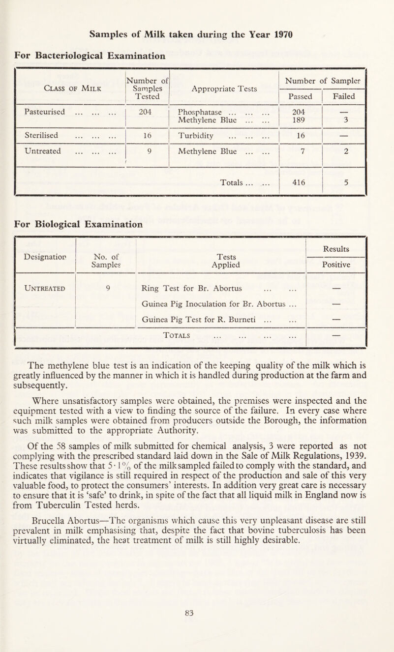 Samples of Milk taken during the Year 1970 For Bacteriological Examination Class of Milk Number of Samples Tested Appropriate Tests Number of Sampler Passed Failed Pasteurised . 204 Phosphatase . Methylene Blue . 204 189 3 Sterilised . 16 Turbidity . 16 — Untreated . 9 Methylene Blue . 7 2 Totals. 416 5 For Biological Examination Designation No. of Samples Tests Applied Results Positive Untreated 9 Ring Test for Br. Abortus — Guinea Pig Inoculation for Br. Abortus ... — Guinea Pig Test for R. Burned ... ~ Totals . - | The methylene blue test is an indication of the keeping quality of the milk which is greatly influenced by the manner in which it is handled during production at the farm and subsequently. Where unsatisfactory samples were obtained, the premises were inspected and the equipment tested with a view to finding the source of the failure. In every case where such milk samples were obtained from producers outside the Borough, the information was submitted to the appropriate Authority. Of the 58 samples of milk submitted for chemical analysis, 3 were reported as not complying with the prescribed standard laid down in the Sale of Milk Regulations, 1939. These results show that 5 • 1 % of the milk sampled failed to comply with the standard, and indicates that vigilance is still required in respect of the production and sale of this very valuable food, to protect the consumers’ interests. In addition very great care is necessary to ensure that it is ‘safe’ to drink, in spite of the fact that all liquid milk in England now is from Tuberculin Tested herds. Brucella Abortus—The organisms which cause this very unpleasant disease are still prevalent in milk emphasising that, despite the fact that bovine tuberculosis has been virtually eliminated, the heat treatment of milk is still highly desirable.