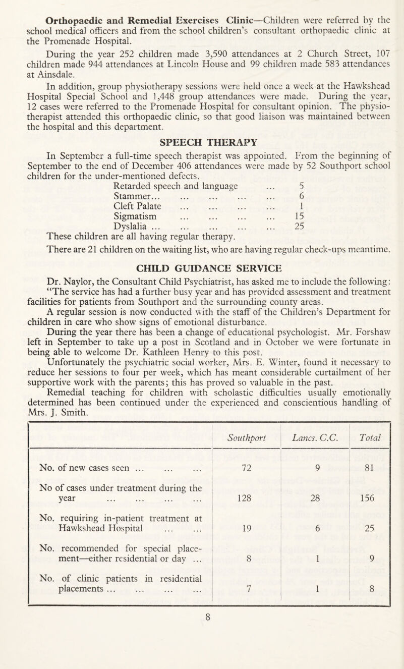 Orthopaedic and Remedial Exercises Clinic—Children were referred by the school medical officers and from the school children’s consultant orthopaedic clinic at the Promenade Hospital. During the year 252 children made 3,590 attendances at 2 Church Street, 107 children made 944 attendances at Lincoln House and 99 children made 583 attendances at Ainsdale. In addition, group physiotherapy sessions were held once a week at the Hawkshead Hospital Special School and 1,448 group attendances were made. During the year, 12 cases were referred to the Promenade Hospital for consultant opinion. The physio¬ therapist attended this orthopaedic clinic, so that good liaison was maintained between the hospital and this department. SPEECH THERAPY In September a full-time speech therapist was appointed. From the beginning of September to the end of December 406 attendances were made by 52 Southport school children for the under-mentioned defects. Retarded speech and language ... 5 Stammer... ... . ... 6 Cleft Palate ... ... ... ... 1 Sigmatism ... ... ... ... 15 Dyslalia ... ... ... ... ... 25 These children are all having regular therapy. There are 21 children on the waiting list, who are having regular check-ups meantime. CHILD GUIDANCE SERVICE Dr. Naylor, the Consultant Child Psychiatrist, has asked me to include the following: “The service has had a further busy year and has provided assessment and treatment facilities for patients from Southport and the surrounding county areas. A regular session is now conducted with the staff of the Children’s Department for children in care who show signs of emotional disturbance. During the year there has been a change of educational psychologist. Mr. Forshaw left in September to take up a post in Scotland and in October we were fortunate in being able to welcome Dr. Kathleen Henry to this post. Unfortunately the psychiatric social worker, Mrs. E Winter, found it necessary to reduce her sessions to four per week, which has meant considerable curtailment of her supportive work with the parents; this has proved so valuable in the past. Remedial teaching for children with scholastic difficulties usually emotionally determined has been continued under the experienced and conscientious handling of Mrs. J. Smith. Southport Lancs. C.C. Total No. of new cases seen. 72 9 81 No of cases under treatment during the year 128 28 156 No. requiring in-patient treatment at Hawkshead Hospital 19 6 25 No. recommended for special place¬ ment—either residential or day ... 8 1 9 No. of clinic patients in residential placements. 7 1 8