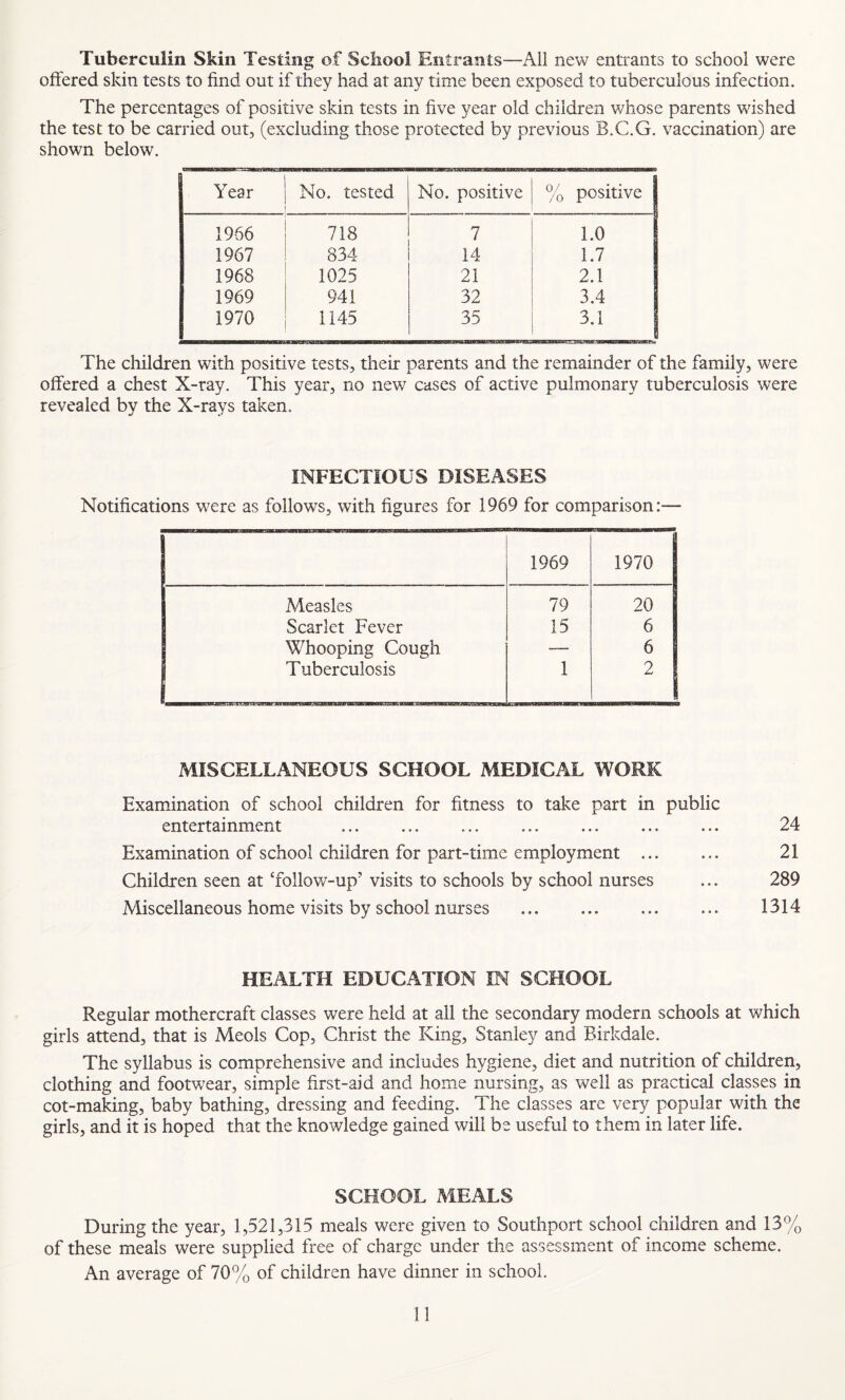 Tuberculin Skin Testing of School Entrants—All new entrants to school were offered skin tests to find out if they had at any time been exposed to tuberculous infection. The percentages of positive skin tests in five year old children whose parents wished the test to be carried out, (excluding those protected by previous B.C.G. vaccination) are shown below. Year No. tested No. positive % positive 1966 718 7 1.0 1967 834 14 1.7 1968 1025 21 2.1 1969 941 32 3.4 1970 1145 35 3.1 The children with positive tests, their parents and the remainder of the family, were offered a chest X-ray. This year, no new cases of active pulmonary tuberculosis were revealed by the X-rays taken. INFECTIOUS DISEASES Notifications were as follows, with figures for 1969 for comparison:— 1969 1970 Measles 79 20 Scarlet Fever 15 6 Whooping Cough — 6 Tuberculosis 1 2 MISCELLANEOUS SCHOOL MEDICAL WORK Examination of school children for fitness to take part in public entertainment ... ... ... ... ... ... ... 24 Examination of school children for part-time employment . 21 Children seen at ‘follow-up’ visits to schools by school nurses ... 289 Miscellaneous home visits by school nurses .. ... 1314 HEALTH EDUCATION IN SCHOOL Regular mothercraft classes were held at all the secondary modern schools at which girls attend, that is Meols Cop, Christ the King, Stanley and Birkdale. The syllabus is comprehensive and includes hygiene, diet and nutrition of children, clothing and footwear, simple first-aid and home nursing, as well as practical classes in cot-making, baby bathing, dressing and feeding. The classes are very popular with the girls, and it is hoped that the knowledge gained will be useful to them in later life. SCHOOL MEALS During the year, 1,521,315 meals were given to Southport school children and 13% of these meals were supplied free of charge under the assessment of income scheme. An average of 70% of children have dinner in school.